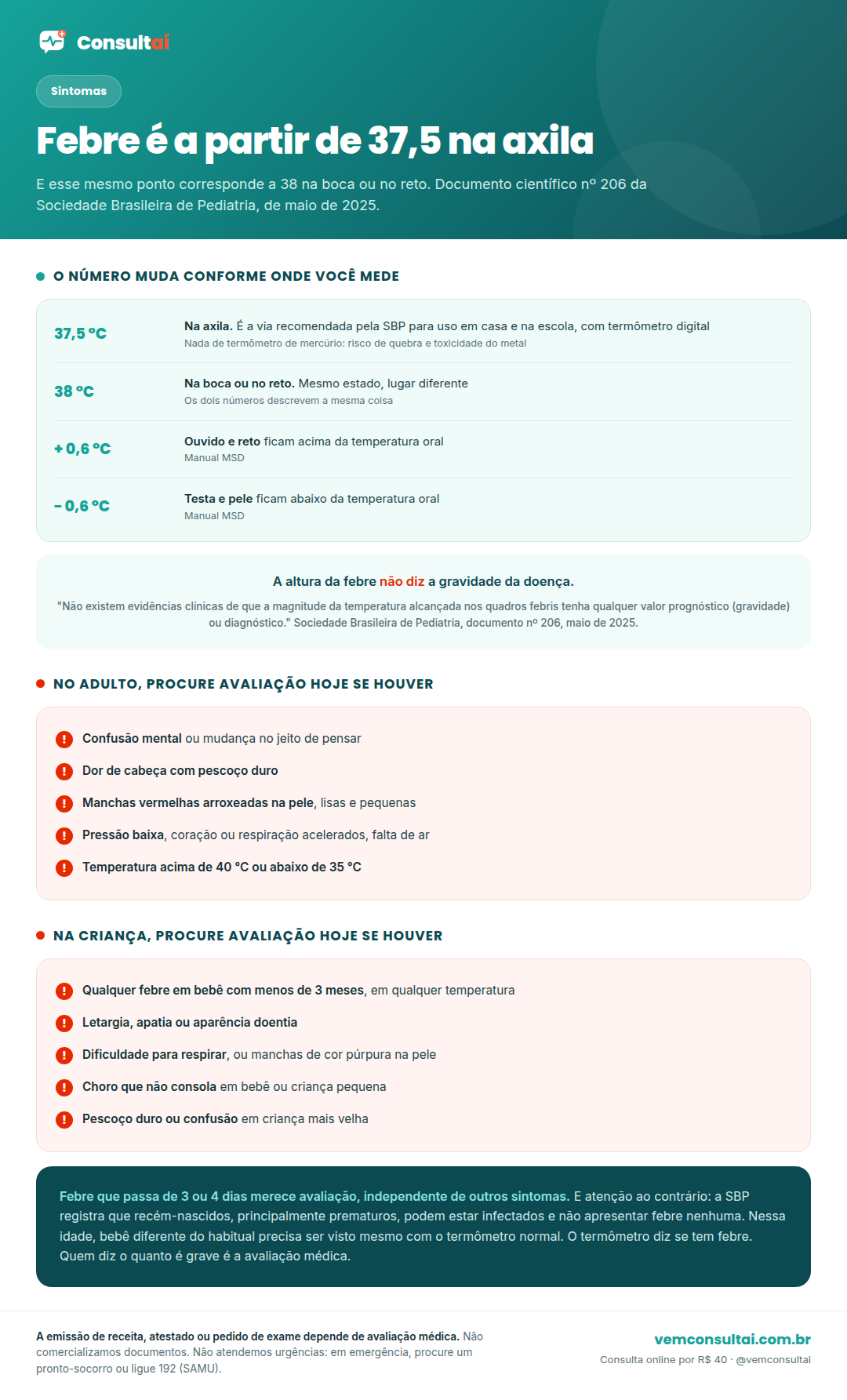 Infográfico da Consultaí sobre a partir de quantos graus é febre. A primeira faixa traz o número por via de medição, segundo o documento científico número 206 da Sociedade Brasileira de Pediatria, de maio de 2025: na axila, febre é a partir de 37,5 graus, que é a via usada no Brasil; na boca e no reto, febre é a partir de 38 graus; e o Manual MSD acrescenta que a temperatura do ouvido fica cerca de 0,6 grau acima da oral e a da testa cerca de 0,6 grau abaixo. A segunda faixa traz a frase central do artigo, de que a altura da febre não indica a gravidade da causa, com o registro da Sociedade Brasileira de Pediatria de que não existem evidências clínicas de que a magnitude da temperatura tenha valor de prognóstico ou de diagnóstico. A terceira faixa lista os sinais que pedem avaliação imediata no adulto: confusão mental, dor de cabeça com pescoço duro, manchas vermelhas arroxeadas na pele, pressão baixa, coração ou respiração acelerados, falta de ar, e temperatura acima de 40 graus ou abaixo de 35. A quarta faixa lista os sinais em criança: qualquer febre em bebê com menos de três meses, letargia ou apatia, aparência doentia, dificuldade para respirar, manchas na pele, choro que não consola, e rigidez de pescoço ou confusão em criança maior. No rodapé, o lembrete de que febre que passa de três a quatro dias merece avaliação mesmo sem outro sintoma, e de que quem decide é o médico.