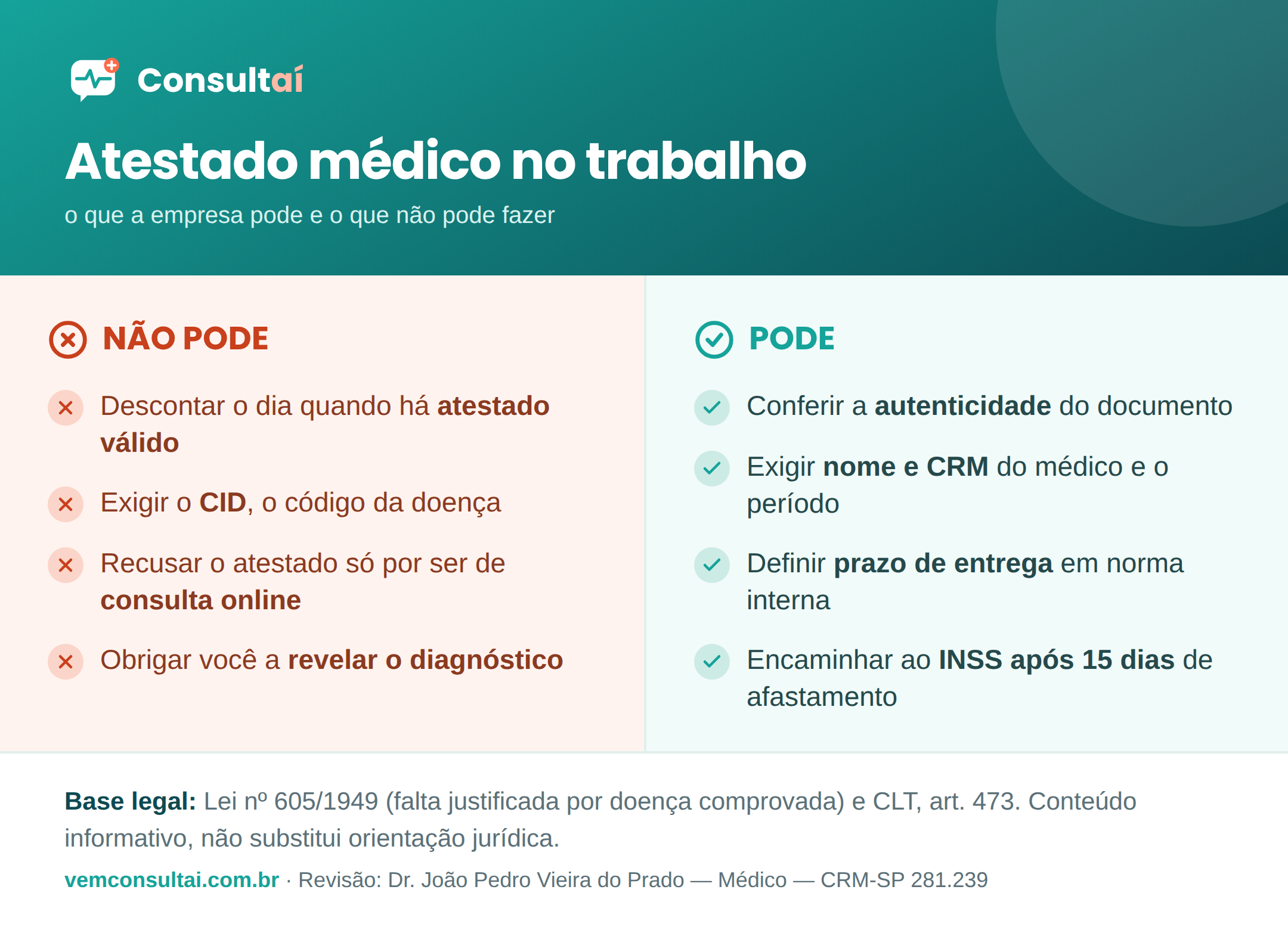 O que a empresa pode e não pode fazer diante de um atestado médico. Não pode: descontar o dia com atestado válido, exigir o CID, recusar atestado por ser de consulta online, obrigar a revelar a doença. Pode: conferir a autenticidade do documento, exigir identificação e CRM do médico, definir prazo de entrega em norma interna, encaminhar ao INSS após 15 dias.