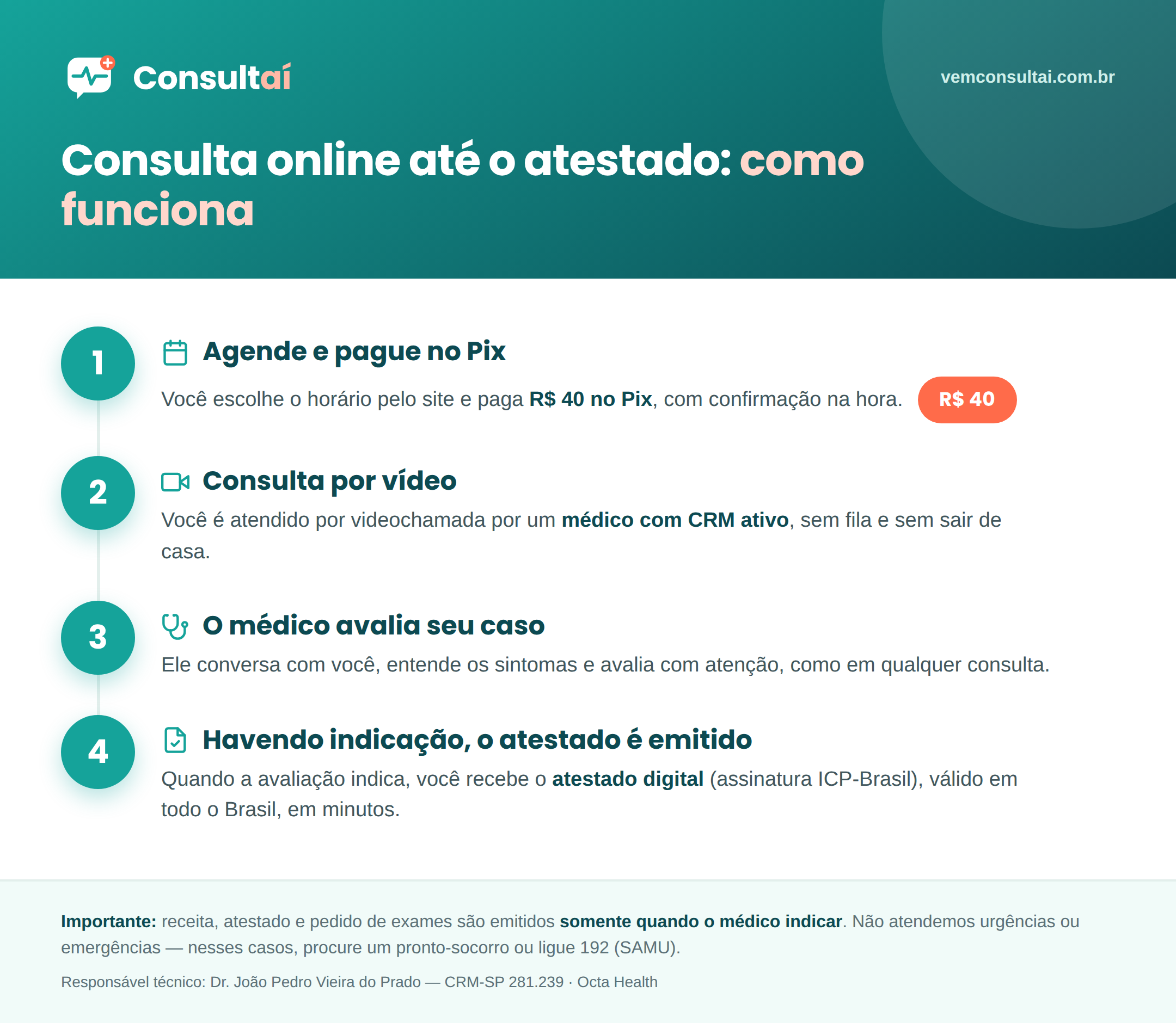 Passo a passo da consulta online da Consultaí até o atestado: 1) agende e pague R$ 40 no Pix; 2) consulta por vídeo com médico de CRM ativo; 3) o médico avalia seu caso; 4) havendo indicação, você recebe o atestado digital com assinatura ICP-Brasil, válido em todo o Brasil.