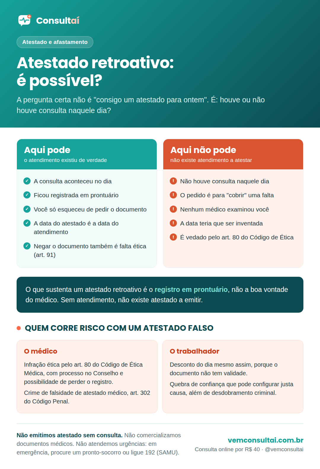 Infográfico sobre atestado retroativo. Situação em que pode: a consulta aconteceu de verdade, ficou registrada em prontuário, o paciente só pediu o documento depois, e a data do atestado é a data do atendimento. Situação em que não pode: não houve consulta naquele dia, o pedido é para cobrir uma falta, o médico não examinou o paciente, e a data seria inventada. Riscos do atestado falso: para o médico, infração ética pelo artigo 80 do Código de Ética e crime pelo artigo 302 do Código Penal. Para o trabalhador, desconto do dia, justa causa e desdobramento criminal.