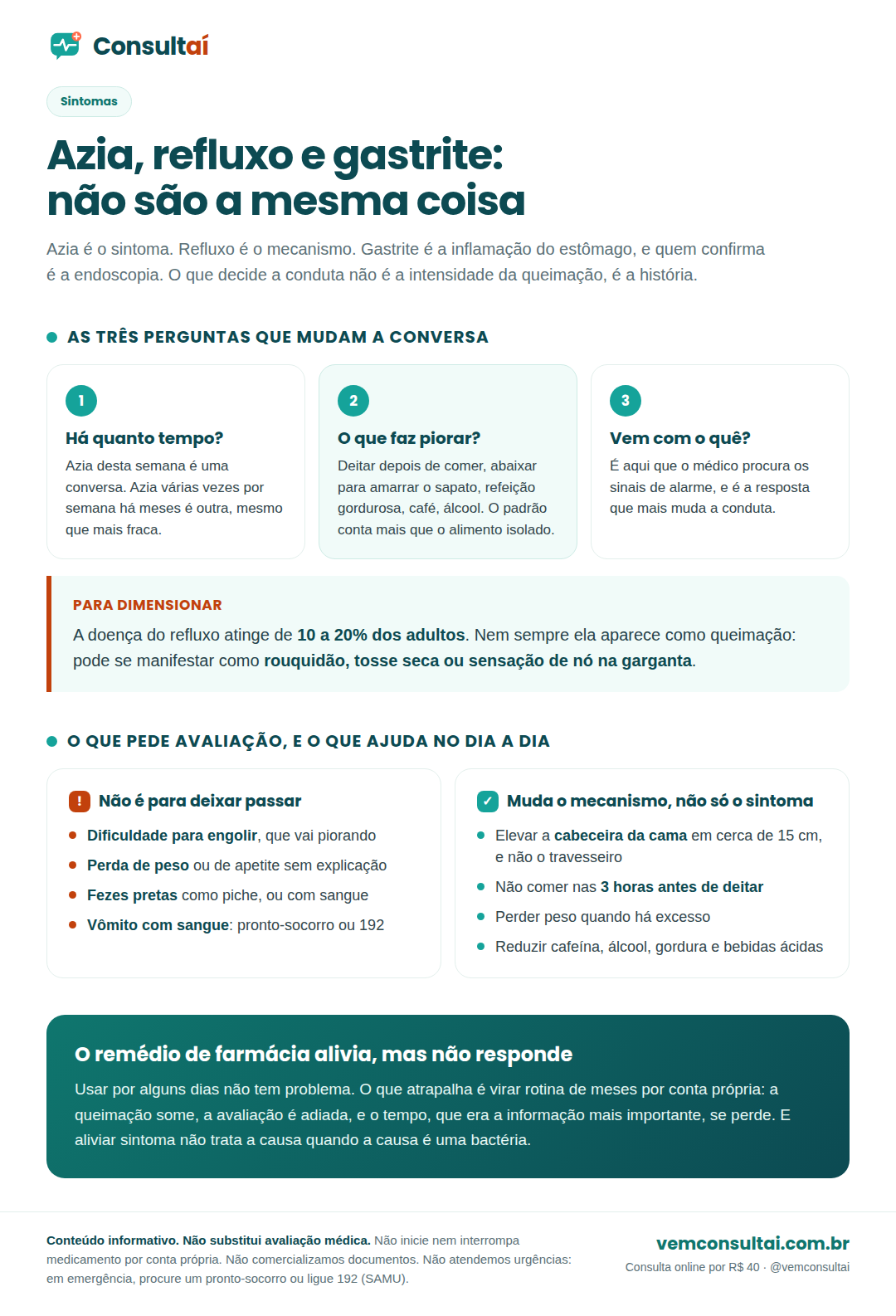 Infográfico da Consultaí sobre azia, refluxo e gastrite: a diferença entre os três termos, sendo azia o sintoma de queimação atrás do osso do peito, refluxo o mecanismo de retorno do conteúdo do estômago para o esôfago, e gastrite a inflamação da parede do estômago que é diagnosticada por endoscopia; as três perguntas que orientam a avaliação, que são há quanto tempo acontece, o que faz piorar e com o que vem acompanhada; os sinais que pedem investigação, entre eles dificuldade para engolir, perda de peso sem explicação, fezes escuras ou com sangue e vômito com sangue; e as medidas que ajudam, como elevar a cabeceira da cama em cerca de quinze centímetros e não comer nas três horas antes de deitar.
