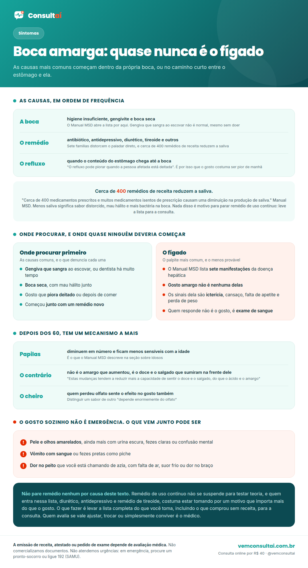 Infográfico da Consultaí sobre boca amarga. O primeiro bloco lista as causas em ordem de frequência: a boca, com higiene insuficiente, gengivite e boca seca, que é por onde o Manual MSD abre a lista, com o lembrete de que gengiva que sangra ao escovar não é normal mesmo sem doer; o remédio, com antibiótico, antidepressivo, diurético e remédio de tireoide entre as sete famílias que distorcem o paladar diretamente, além de cerca de 400 remédios de receita que reduzem a saliva; e o refluxo, quando o conteúdo do estômago chega até a boca, lembrando que o refluxo pode piorar quando a pessoa está deitada, o que explica o gosto pior pela manhã. O segundo bloco destaca o número de cerca de 400 medicamentos prescritos que causam diminuição na produção de saliva, e avisa que nada disso é motivo para parar remédio de uso contínuo. O terceiro bloco compara em duas colunas onde procurar e onde quase ninguém deveria começar. À esquerda, as causas comuns e o que denuncia cada uma: gengiva que sangra ao escovar ou dentista há muito tempo, boca seca com mau hálito junto, gosto que piora deitado ou depois de comer, e gosto que começou junto com um remédio novo. À direita, o fígado, apresentado como o palpite mais comum e o menos provável: o Manual MSD lista sete manifestações da doença hepática, gosto amargo não é nenhuma delas, os sinais dela são icterícia, cansaço, falta de apetite e perda de peso, e quem responde não é o gosto e sim o exame de sangue. O quarto bloco explica o mecanismo que existe depois dos 60 anos: as papilas gustativas diminuem em número e ficam menos sensíveis com a idade; não é o amargo que aumentou e sim o doce e o salgado que sumiram na frente dele, porque essas mudanças reduzem mais a capacidade de sentir o doce e o salgado do que o ácido e o amargo; e quem perdeu olfato sente o efeito no gosto também, porque distinguir um sabor de outro depende enormemente do olfato. O quinto bloco, em vermelho, lembra que o gosto sozinho não é emergência mas o que vem junto pode ser, e lista pele e olhos amarelados, ainda mais com urina escura, fezes claras ou confusão mental; vômito com sangue ou fezes pretas como piche; e dor no peito que a pessoa está chamando de azia, com falta de ar, suor frio ou dor no braço. No rodapé, o aviso de não parar remédio nenhum por causa do texto, com o lembrete de que remédio de uso contínuo não se suspende para testar teoria e de que quem avalia é o médico.