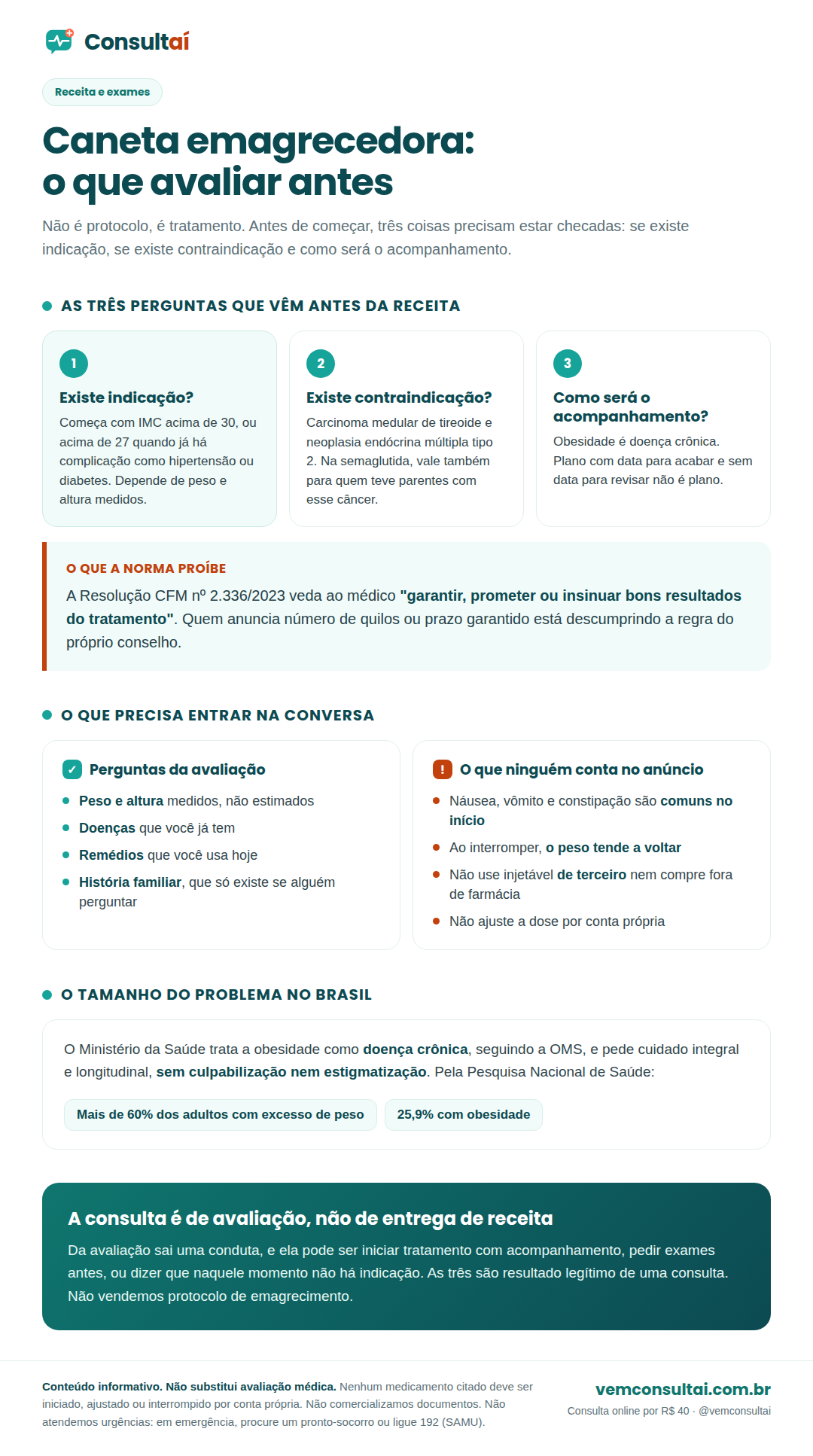 Infográfico da Consultaí sobre o que avaliar antes de começar uma caneta emagrecedora: as três perguntas que antecedem o tratamento, que são se existe indicação, se existe contraindicação e como será o acompanhamento; o critério de indicação com índice de massa corporal acima de trinta, ou acima de vinte e sete quando já há complicação como hipertensão ou diabetes; as contraindicações que dependem da história pessoal e familiar, com destaque para carcinoma medular de tireoide e neoplasia endócrina múltipla tipo 2; os efeitos colaterais mais comuns, que são náusea, vômito e constipação, principalmente no início; e o aviso de que o peso tende a voltar quando o medicamento é interrompido, além da regra do Conselho Federal de Medicina que proíbe o médico de prometer resultado.
