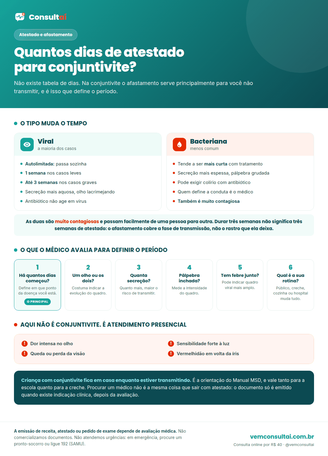 Infográfico da Consultaí sobre atestado por conjuntivite: a conjuntivite viral é autolimitada e dura de 1 semana nos casos leves até 3 semanas nos casos graves, a bacteriana costuma ser mais curta com tratamento, e as duas são muito contagiosas; os seis pontos que o médico avalia para definir o período de afastamento, que são há quantos dias começou, se um ou os dois olhos estão acometidos, a quantidade de secreção, o inchaço da pálpebra, a presença de febre e a rotina de trabalho ou estudo; e os quatro sinais que não são de conjuntivite e pedem atendimento presencial, que são dor intensa no olho, sensibilidade forte à luz, queda ou perda da visão e vermelhidão em volta da íris. No rodapé, o lembrete de que criança com conjuntivite fica em casa enquanto estiver transmitindo.