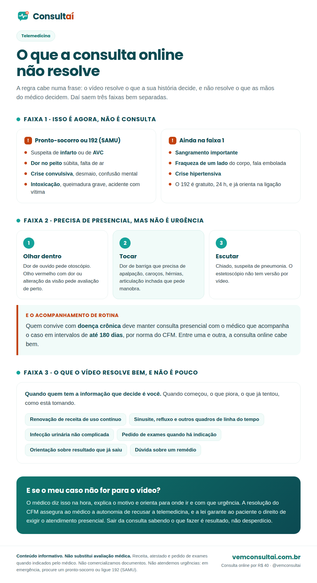 Infográfico da Consultaí sobre o que a consulta online não resolve: a regra de que o vídeo resolve o que a história do paciente decide e não resolve o que o exame físico decide; a primeira faixa com as situações de urgência e emergência que pedem o SAMU 192 ou pronto-socorro, como suspeita de infarto ou AVC, dor no peito súbita, falta de ar, crise convulsiva e intoxicação; a segunda faixa com o que precisa de presencial sem ser urgência, quando é preciso olhar dentro com otoscópio, tocar para apalpar ou escutar com estetoscópio, e o acompanhamento de doença crônica em intervalos de até cento e oitenta dias; e a terceira faixa com o que a consulta por vídeo resolve bem, como renovação de receita, sintomas cuja avaliação vem da história, pedido de exames e orientação sobre resultados.