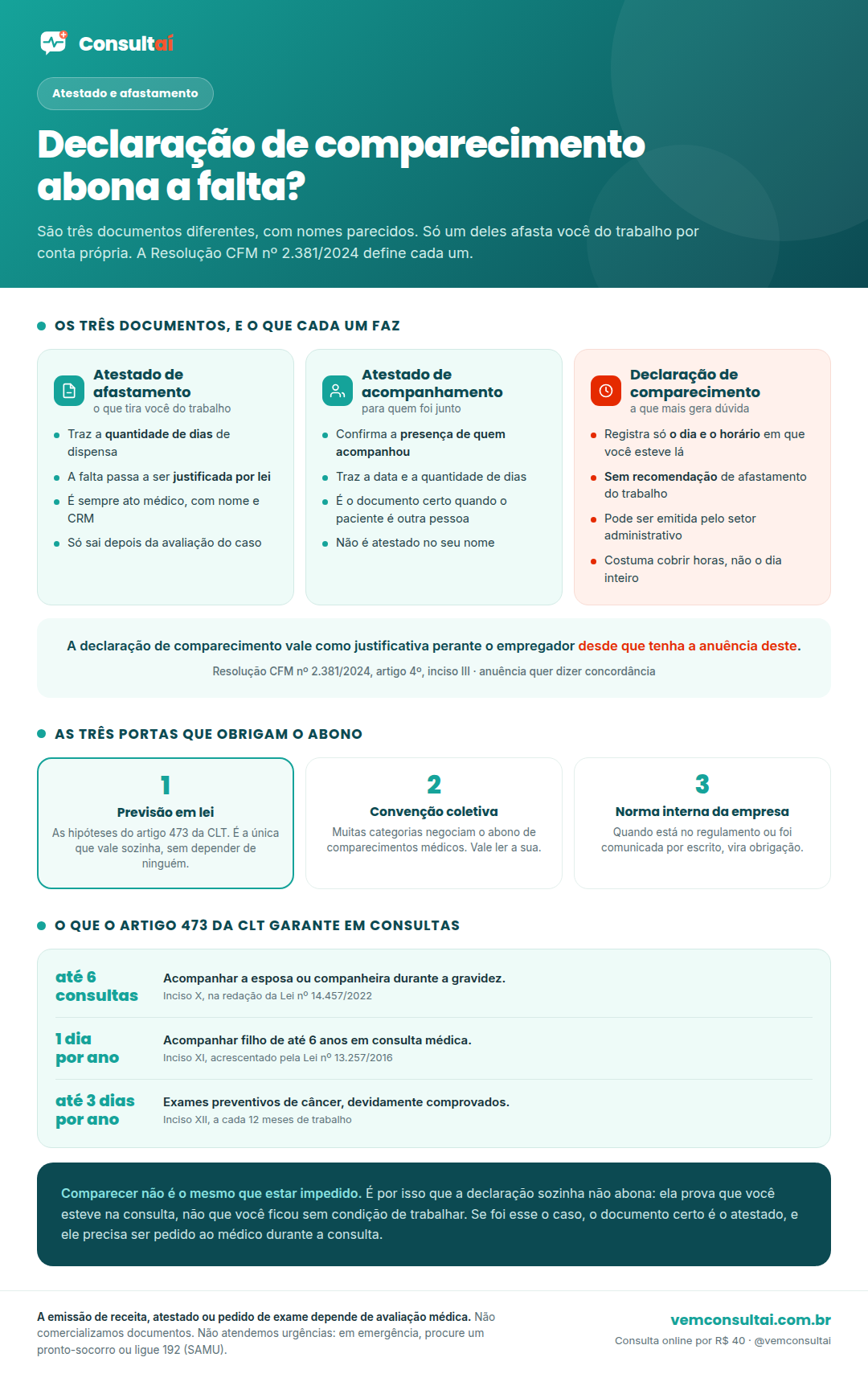 Infográfico da Consultaí comparando os três documentos definidos pela Resolução CFM nº 2.381/2024: o atestado médico de afastamento, que traz a quantidade de dias de dispensa e justifica a falta por lei; o atestado de acompanhamento, que confirma a presença de quem acompanhou o paciente, com data e quantidade de dias; e a declaração de comparecimento, que registra apenas o dia e o horário em que a pessoa esteve no serviço de saúde, sem recomendação de afastamento, e que vale perante o empregador desde que ele concorde. O infográfico mostra ainda as três portas que obrigam o abono, que são a previsão em lei, a convenção coletiva da categoria e a norma interna da empresa, e os três casos do artigo 473 da CLT ligados a consultas médicas: até seis consultas durante a gravidez da esposa ou companheira, um dia por ano para acompanhar filho de até seis anos e até três dias a cada doze meses para exames preventivos de câncer.