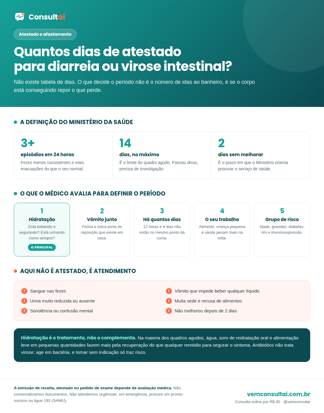 Infográfico da Consultaí sobre atestado por diarreia: a definição do Ministério da Saúde de doença diarreica aguda, três ou mais evacuações em 24 horas por até 14 dias; os cinco pontos que o médico avalia para definir o período de afastamento, sendo a hidratação o principal; e os sinais de alerta que pedem atendimento presencial, como sangue nas fezes, vômitos repetidos, diminuição da urina, muita sede e quadro que não melhora em dois dias.