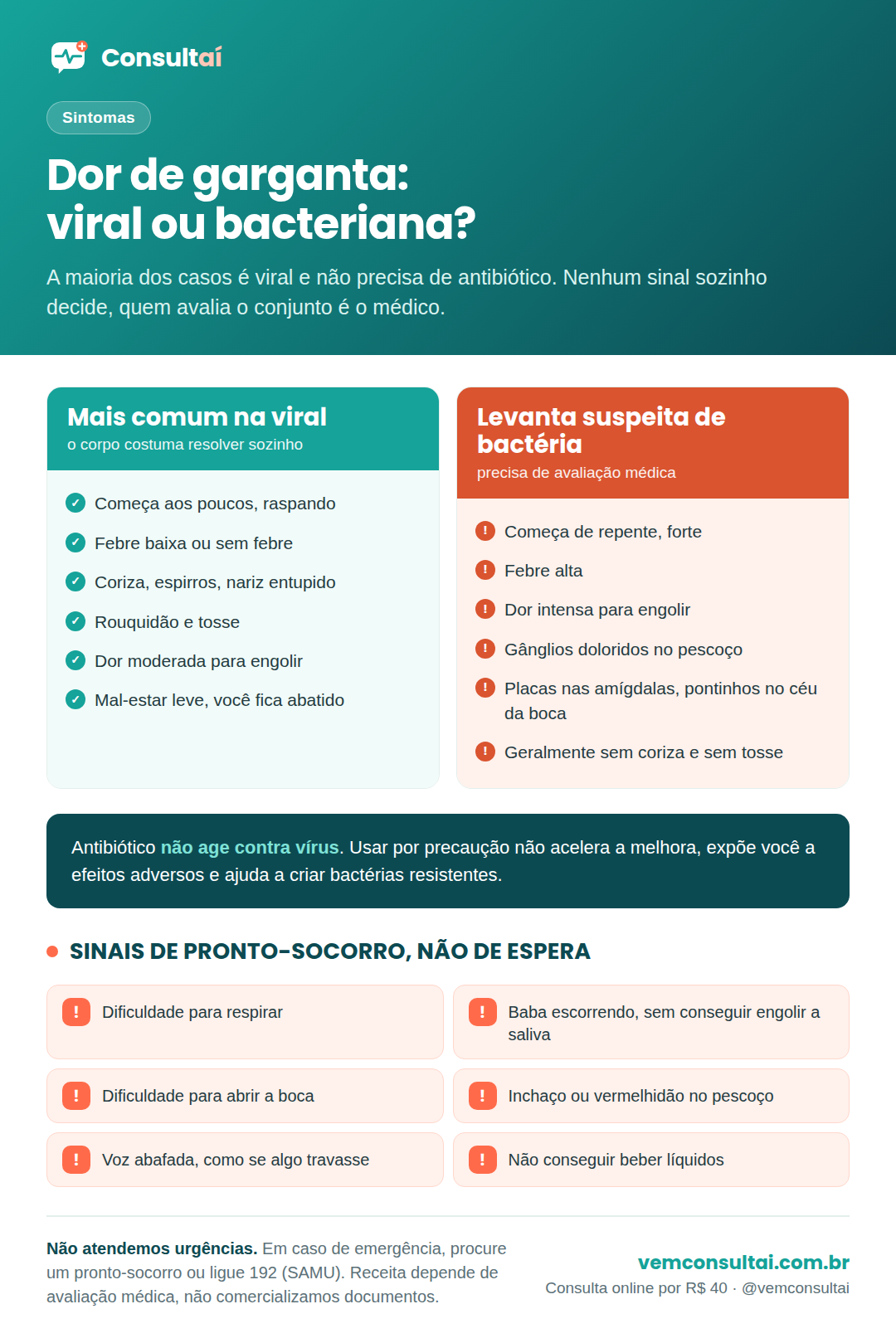 Infográfico comparando dor de garganta viral e bacteriana. Sinais mais comuns na viral: início gradual, febre baixa ou ausente, coriza, espirros e nariz entupido, rouquidão e tosse, dor moderada para engolir. Sinais que levantam suspeita de bactéria: início abrupto, febre alta, dor intensa para engolir, gânglios do pescoço doloridos, placas nas amígdalas e pontinhos vermelhos no céu da boca, geralmente sem coriza. Sinais de pronto-socorro: dificuldade para respirar, baba escorrendo por não conseguir engolir a saliva, dificuldade para abrir a boca, inchaço ou vermelhidão no pescoço, voz abafada e desidratação.