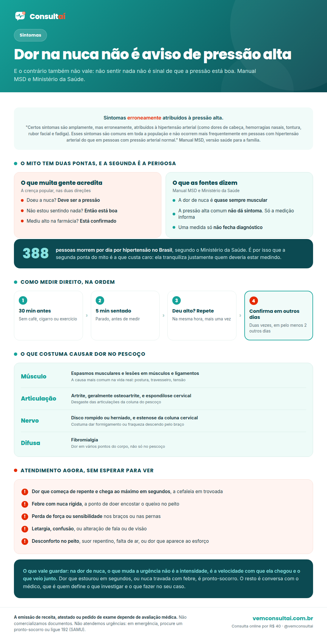 Infográfico da Consultaí sobre dor na nuca. O primeiro bloco derruba o mito com a citação do Manual MSD de que dor de cabeça, sangramento nasal, tontura, rubor facial e fadiga são amplamente mas erroneamente atribuídos à hipertensão, e não são mais frequentes em quem tem pressão alta do que em quem tem pressão normal. O segundo bloco mostra a inversão perigosa em duas colunas: de um lado o que as pessoas acreditam, que dor na nuca indica pressão alta e que não sentir nada indica pressão normal; do outro lado o que as fontes dizem, que a pressão alta comum não dá sintoma nenhum e que por isso só a medição informa. O terceiro bloco ensina como medir direito: cinco minutos sentado antes, nada de exercício, cafeína ou tabaco nos trinta minutos anteriores, e confirmação em pelo menos dois outros dias. O quarto bloco lista as causas comuns de dor no pescoço segundo o Manual MSD: espasmos musculares, lesões em músculos e ligamentos, artrite, espondilose cervical, estenose da coluna cervical, disco herniado e fibromialgia. O quinto bloco, em vermelho, lista os sinais que pedem atendimento imediato: dor de cabeça que começa de repente e atinge o pico em segundos, febre com rigidez de nuca a ponto de doer encostar o queixo no peito, perda de força ou sensibilidade nos braços e pernas, confusão ou sonolência, e desconforto no peito com falta de ar ou suor repentino. No rodapé, o lembrete de que quem decide a conduta é o médico.