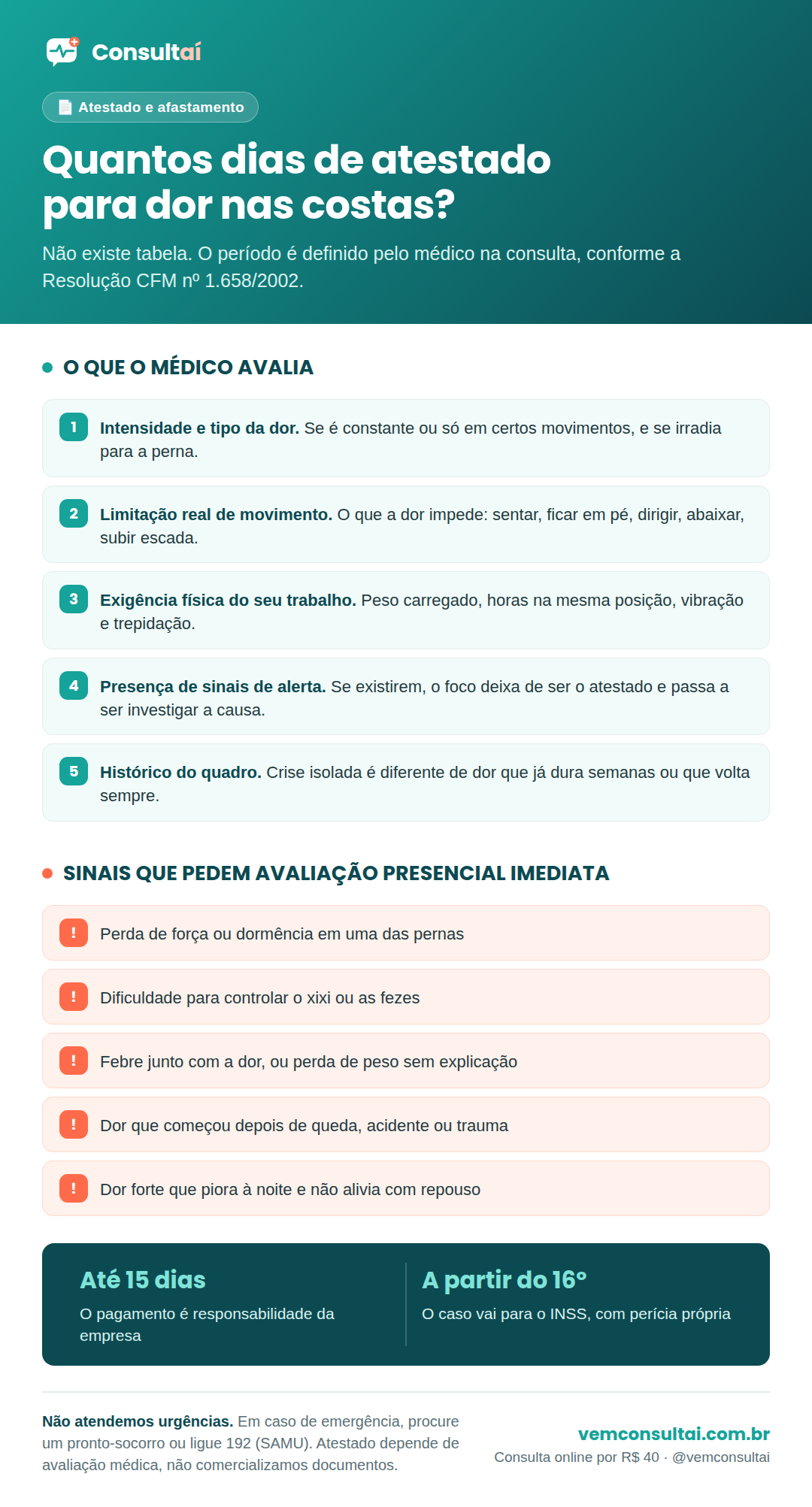 Infográfico sobre atestado por dor nas costas. Não existe tabela de dias. O que o médico avalia: intensidade e tipo da dor, limitação de movimento, exigência física do trabalho, sinais de alerta e histórico. Sinais que pedem avaliação presencial imediata: perda de força ou dormência na perna, dificuldade para controlar xixi ou fezes, febre junto com a dor, perda de peso sem explicação, dor após queda ou acidente e dor forte que piora à noite. Até 15 dias quem paga é a empresa, a partir do 16º dia o caso vai para o INSS.