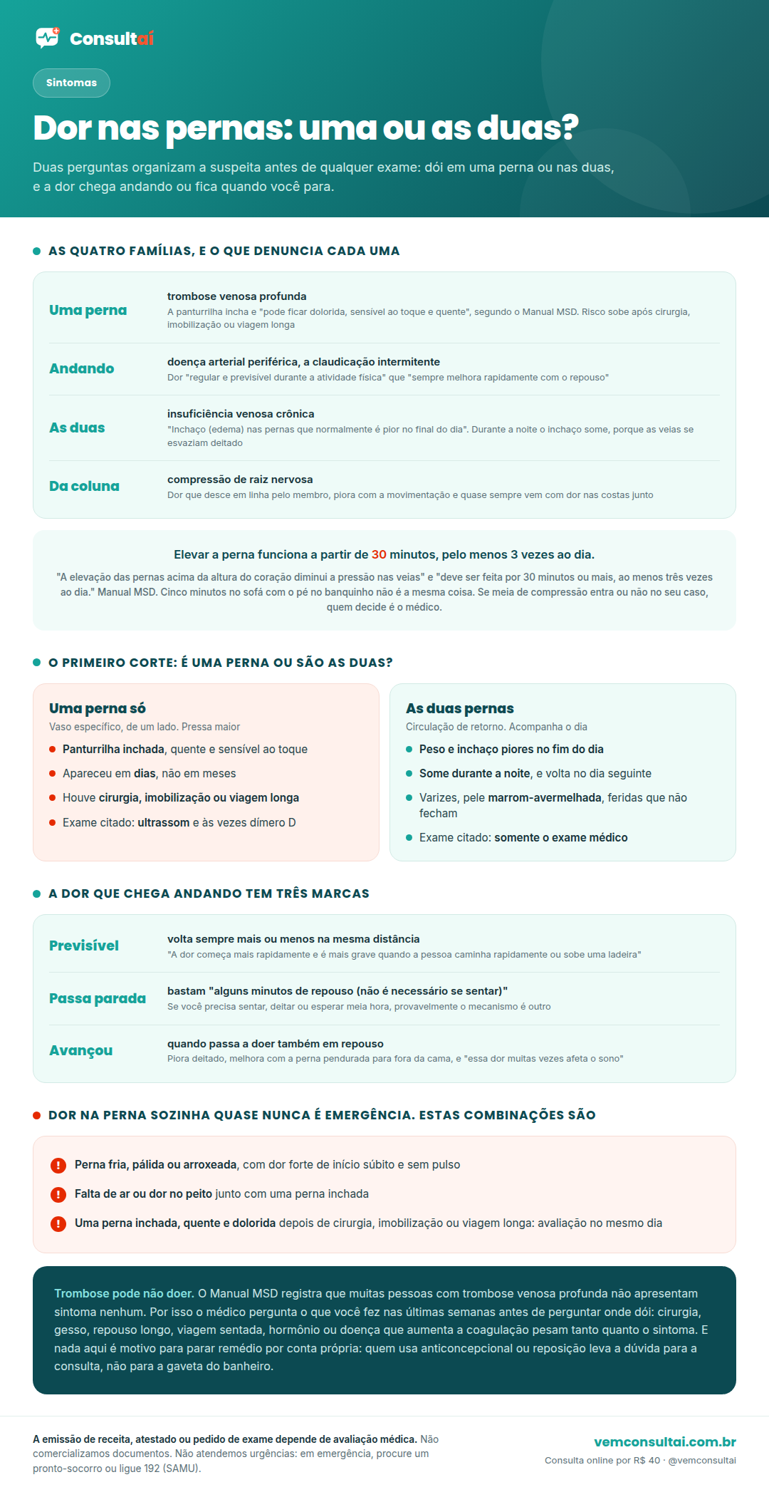 Infográfico da Consultaí sobre dor nas pernas, com o título Dor nas pernas: uma ou as duas, e a explicação de que duas perguntas organizam a suspeita antes de qualquer exame: se dói em uma perna ou nas duas, e se a dor chega andando ou fica quando a pessoa para. O primeiro bloco apresenta as quatro famílias de causa e o que denuncia cada uma. Uma perna: trombose venosa profunda, em que a panturrilha incha e pode ficar dolorida, sensível ao toque e quente, segundo o Manual MSD, com risco maior depois de cirurgia, imobilização ou viagem longa. Andando: doença arterial periférica, a claudicação intermitente, com dor regular e previsível durante a atividade física que sempre melhora rapidamente com o repouso. As duas: insuficiência venosa crônica, com inchaço nas pernas normalmente pior no final do dia, que some durante a noite porque as veias se esvaziam quando a pessoa se deita. Da coluna: compressão de raiz nervosa, com dor que desce em linha pelo membro, piora com a movimentação e quase sempre vem acompanhada de dor nas costas. O segundo bloco destaca o número 30: elevar a perna acima da altura do coração diminui a pressão nas veias e deve ser feito por 30 minutos ou mais, ao menos três vezes ao dia, com o lembrete de que cinco minutos no sofá não é a mesma coisa e de que o uso de meia de compressão é decisão do médico. O terceiro bloco compara em duas colunas o primeiro corte, se é uma perna ou são as duas. À esquerda, em coral, uma perna só, descrita como vaso específico de um lado e pressa maior: panturrilha inchada, quente e sensível ao toque, quadro que apareceu em dias e não em meses, histórico de cirurgia, imobilização ou viagem longa, e exame citado de ultrassom e às vezes dímero D. À direita, em verde-água, as duas pernas, descritas como circulação de retorno que acompanha o dia: peso e inchaço piores no fim do dia, que somem durante a noite e voltam no dia seguinte, varizes, pele marrom-avermelhada e feridas que não fecham, com exame citado de somente o exame médico. O quarto bloco traz as três marcas da dor que chega andando: previsível, voltando sempre mais ou menos na mesma distância e começando mais rápido ao caminhar depressa ou subir ladeira; passa parada, bastando alguns minutos de repouso sem necessidade de se sentar, de modo que precisar sentar ou esperar meia hora aponta outro mecanismo; e avançou, quando passa a doer também em repouso, piorando deitado, melhorando com a perna pendurada para fora da cama, e afetando o sono. O quinto bloco, em vermelho, lembra que dor na perna sozinha quase nunca é emergência e lista as combinações que são: perna fria, pálida ou arroxeada com dor forte de início súbito e sem pulso; falta de ar ou dor no peito junto com uma perna inchada; e uma perna inchada, quente e dolorida depois de cirurgia, imobilização ou viagem longa, que pede avaliação no mesmo dia. No rodapé escuro, o aviso de que trombose pode não doer, já que o Manual MSD registra que muitas pessoas não apresentam sintoma nenhum, razão pela qual o médico pergunta o histórico das últimas semanas antes de perguntar onde dói, e o lembrete de não parar remédio por conta própria.