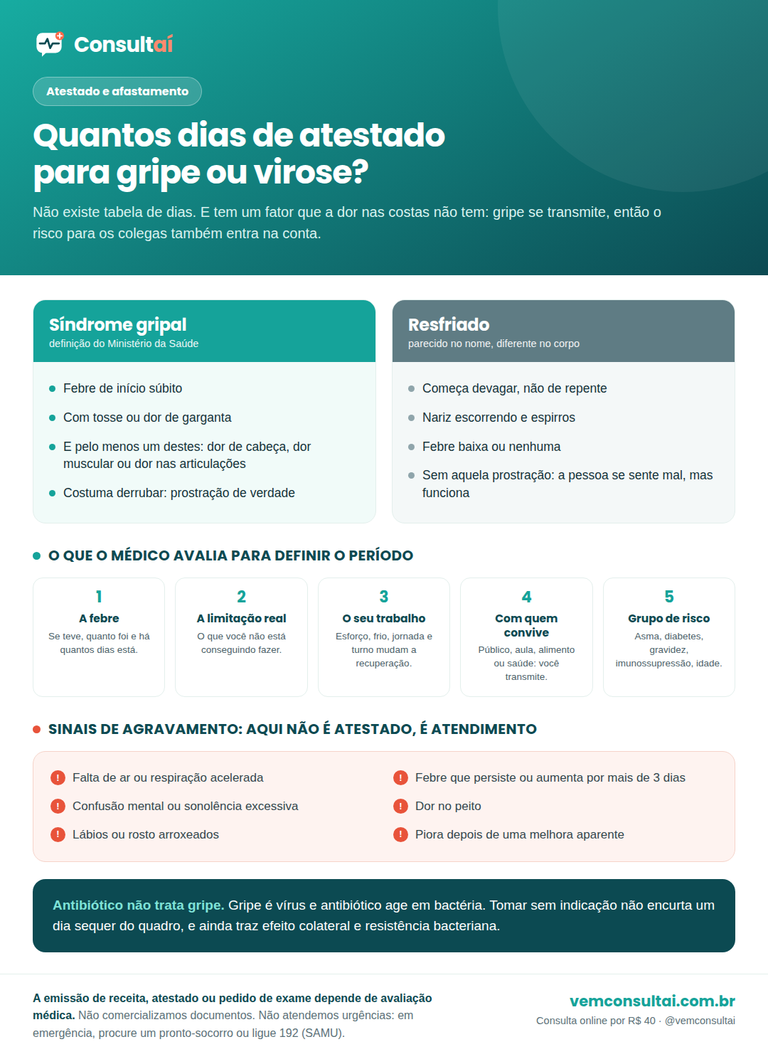 Infográfico sobre atestado por gripe ou virose. Não existe tabela de dias. Síndrome gripal segundo o Ministério da Saúde: febre de início súbito, acompanhada de tosse ou dor de garganta e pelo menos um entre dor de cabeça, dor muscular ou dor nas articulações. Resfriado: começa devagar, nariz escorrendo, febre baixa ou ausente e sem prostração. O que o médico avalia: febre e há quantos dias, limitação real, o que o trabalho exige, com quem você trabalha e se você é de grupo de risco. Sinais de agravamento que pedem atendimento imediato: falta de ar ou respiração acelerada, febre que persiste ou aumenta por mais de três dias, confusão mental ou sonolência excessiva, dor no peito, lábios ou rosto arroxeados e piora após melhora inicial. Antibiótico não trata gripe, porque gripe é vírus.