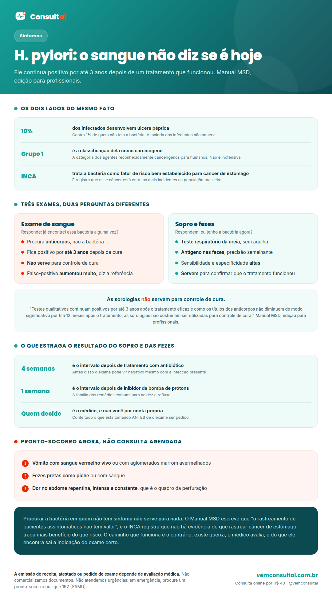 Infográfico da Consultaí sobre H. pylori. O primeiro bloco traz os dois lados do mesmo fato, segundo o Manual MSD: cerca de 10% das pessoas infectadas desenvolvem úlcera contra 1% das não infectadas, e ao mesmo tempo a bactéria é classificada como carcinógeno do grupo 1. O segundo bloco compara os exames em duas colunas: de um lado o exame de sangue, que procura anticorpos, continua positivo por até 3 anos depois do tratamento eficaz e por isso não serve para controle de cura nem responde se a infecção é atual; do outro lado o teste respiratório da ureia e o exame de antígeno nas fezes, que têm sensibilidade e especificidade altas e respondem se a bactéria está presente agora. O terceiro bloco alerta que antibiótico nas últimas 4 semanas e remédio para acidez na última semana podem produzir resultado falso negativo, e que qualquer pausa é decisão do médico. O quarto bloco, em vermelho, lista os sinais que pedem atendimento imediato: vômito com sangue vivo ou com aglomerados marrom avermelhados, fezes pretas ou com sangue, e dor repentina intensa e constante no abdome. No rodapé, o lembrete de que procurar a bactéria em quem não tem sintoma não tem valor, segundo o Manual MSD, e de que quem decide é o médico.