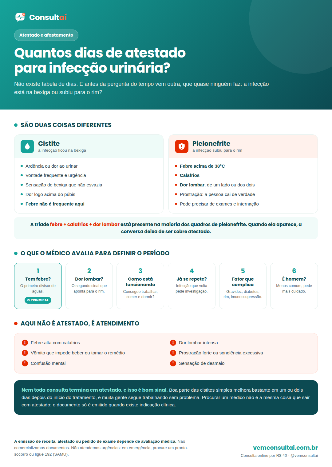 Infográfico da Consultaí sobre atestado por infecção urinária: a diferença entre cistite, que fica na bexiga e cursa com ardência, urgência e dor acima do púbis sem febre, e pielonefrite, que subiu para o rim e cursa com febre acima de 38 graus, calafrios e dor lombar; os seis pontos que o médico avalia para definir o período de afastamento; e os sinais que pedem atendimento presencial imediato.