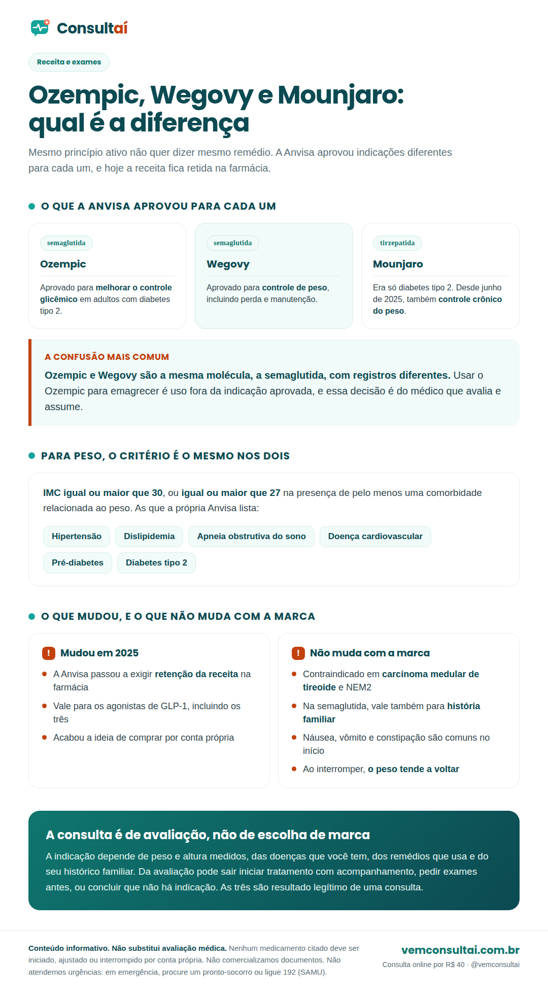 Infográfico da Consultaí comparando Ozempic, Wegovy e Mounjaro: Ozempic e Wegovy têm o mesmo princípio ativo, a semaglutida, mas o Ozempic é aprovado pela Anvisa para controle glicêmico no diabetes tipo 2 e o Wegovy para controle de peso; Mounjaro tem tirzepatida como princípio ativo e teve a indicação ampliada em junho de 2025, do diabetes tipo 2 para o controle crônico do peso; o critério de indicação para peso é o mesmo nos dois casos, índice de massa corporal a partir de trinta, ou a partir de vinte e sete na presença de pelo menos uma comorbidade relacionada ao peso, como hipertensão, dislipidemia, apneia obstrutiva do sono, doença cardiovascular, pré-diabetes ou diabetes tipo 2; e o aviso de que desde 2025 a Anvisa exige retenção da receita na farmácia para esses medicamentos.