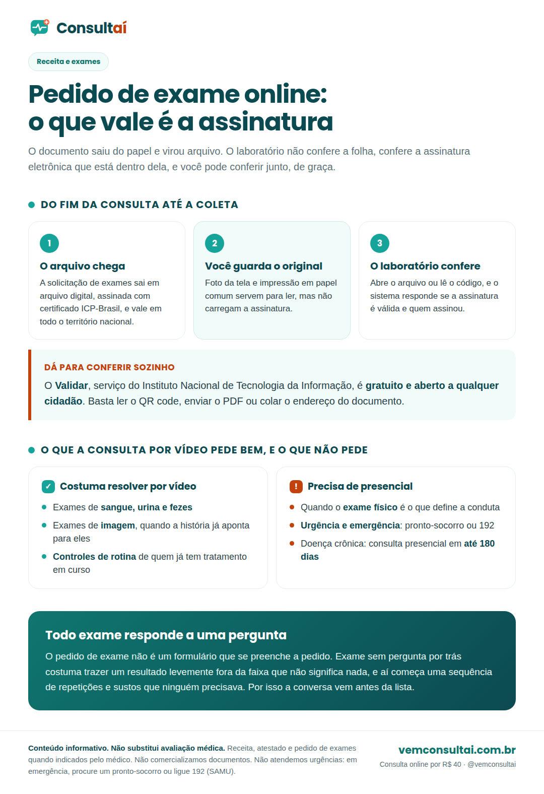 Infográfico da Consultaí sobre o pedido de exame online: o documento sai em arquivo digital assinado com certificado ICP-Brasil e tem validade em todo o território nacional pela Lei 14.510 de 2022; o laboratório confere a assinatura e a integridade do arquivo, e qualquer pessoa pode validar de graça no serviço Validar do Instituto Nacional de Tecnologia da Informação, por QR code ou envio do PDF; o alerta de guardar o arquivo original, porque foto de tela e impressão comum perdem a assinatura; e a separação entre o que a consulta por vídeo pede bem, como exames de sangue, urina e imagem, e o que precisa de avaliação presencial por depender de exame físico.