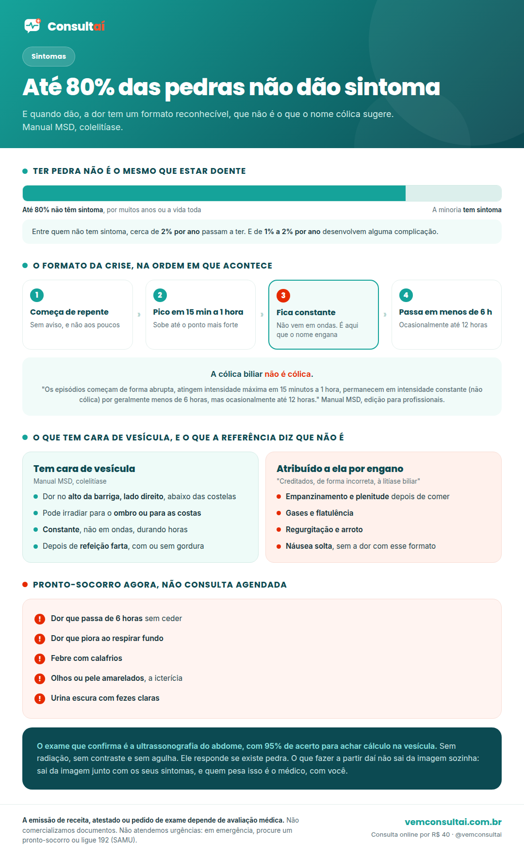 Infográfico da Consultaí sobre sintomas de pedra na vesícula. O primeiro bloco traz o dado central do Manual MSD: até 80% das pessoas com cálculos biliares são assintomáticas, e cerca de 2% por ano passam a ter sintomas. O segundo bloco mostra o formato da crise biliar em quatro etapas: começa de forma abrupta, atinge a intensidade máxima em 15 minutos a 1 hora, permanece em intensidade constante e não em ondas, e costuma durar menos de 6 horas, ocasionalmente até 12. O terceiro bloco mostra onde a dor aparece, na parte superior do abdome do lado direito abaixo das costelas, podendo irradiar para o ombro ou para as costas. O quarto bloco, em vermelho, lista os sinais que pedem pronto-socorro: dor que passa de 6 horas, dor que piora ao respirar fundo, febre com calafrios, olhos ou pele amarelados, e urina escura com fezes claras. O quinto bloco lista o que a referência diz não ser causado pela pedra: empanzinamento, plenitude, gases, flatulência, arroto e náusea isolada. No rodapé, o lembrete de que o ultrassom do abdome acerta em 95% dos casos e de que quem decide a conduta é o médico.