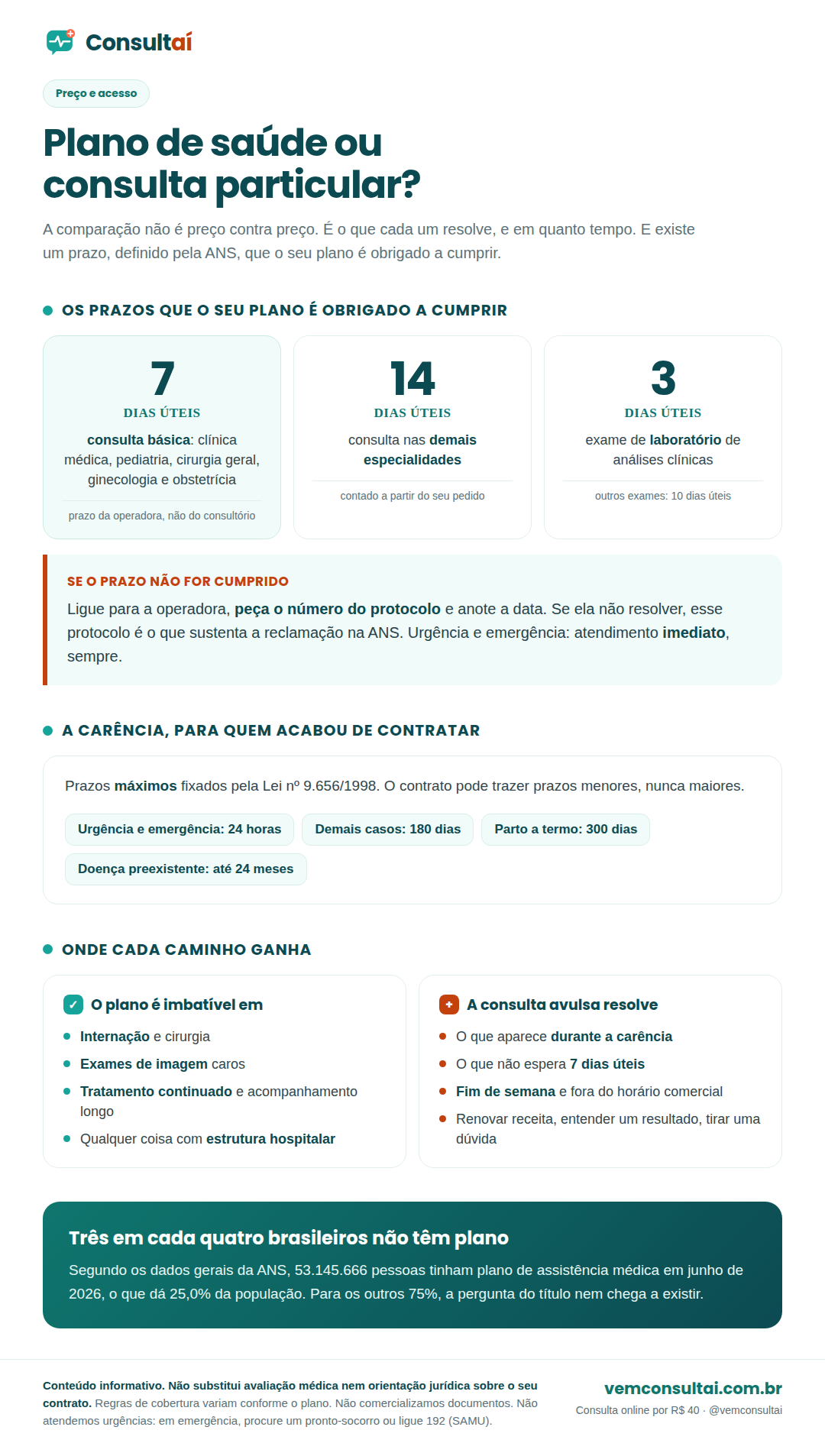 Infográfico da Consultaí comparando plano de saúde e consulta particular: os prazos máximos que a operadora é obrigada a cumprir segundo a ANS, sendo sete dias úteis para consulta básica, quatorze dias úteis para outras especialidades, três dias úteis para exame de laboratório, dez dias úteis para os demais exames e atendimento imediato em urgência; os prazos máximos de carência previstos na Lei 9.656 de 1998, que são vinte e quatro horas para urgência e emergência, cento e oitenta dias para os demais casos e trezentos dias para parto; a lista do que o plano resolve melhor, como internação, cirurgia, exames caros e tratamento continuado; e a lista de situações em que a consulta particular avulsa compensa, como dúvida pontual durante a carência, fim de semana e renovação de receita.