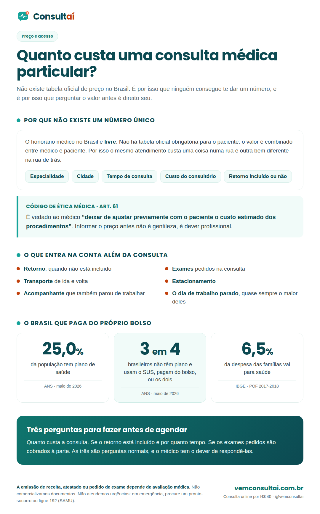 Infográfico da Consultaí sobre o preço da consulta médica particular no Brasil: por que não existe um número único, já que o honorário é livre e muda com especialidade, cidade, tempo de consulta, custo do consultório e se o retorno está incluído; o artigo 61 do Código de Ética Médica, que proíbe o médico de deixar de ajustar previamente o custo estimado; o que entra na conta além da consulta, como retorno, exames, transporte, estacionamento, acompanhante e o dia de trabalho parado; e três números, 25,0 por cento da população com plano de saúde e três em cada quatro brasileiros sem plano, segundo a ANS em maio de 2026, e 6,5 por cento da despesa das famílias destinada a saúde, segundo o IBGE.