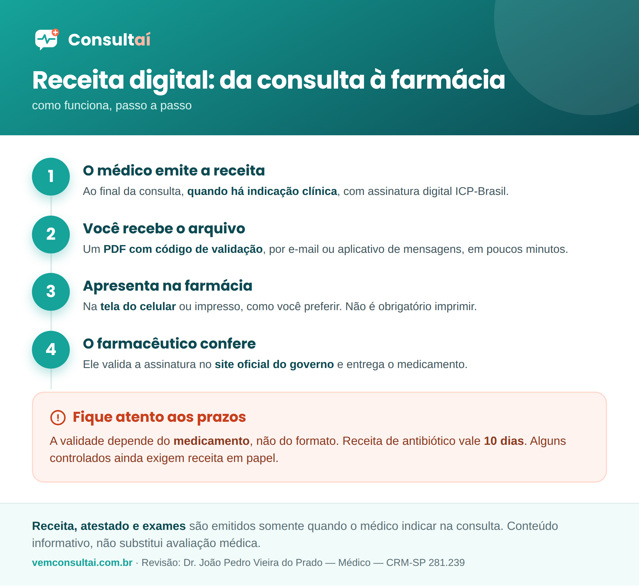 Como usar a receita digital: 1) o médico emite a receita ao final da consulta, quando há indicação clínica; 2) você recebe o arquivo em PDF com código de validação por e-mail ou aplicativo; 3) apresenta na farmácia, na tela do celular ou impresso; 4) o farmacêutico confere a autenticidade no validador oficial do governo e entrega o medicamento.