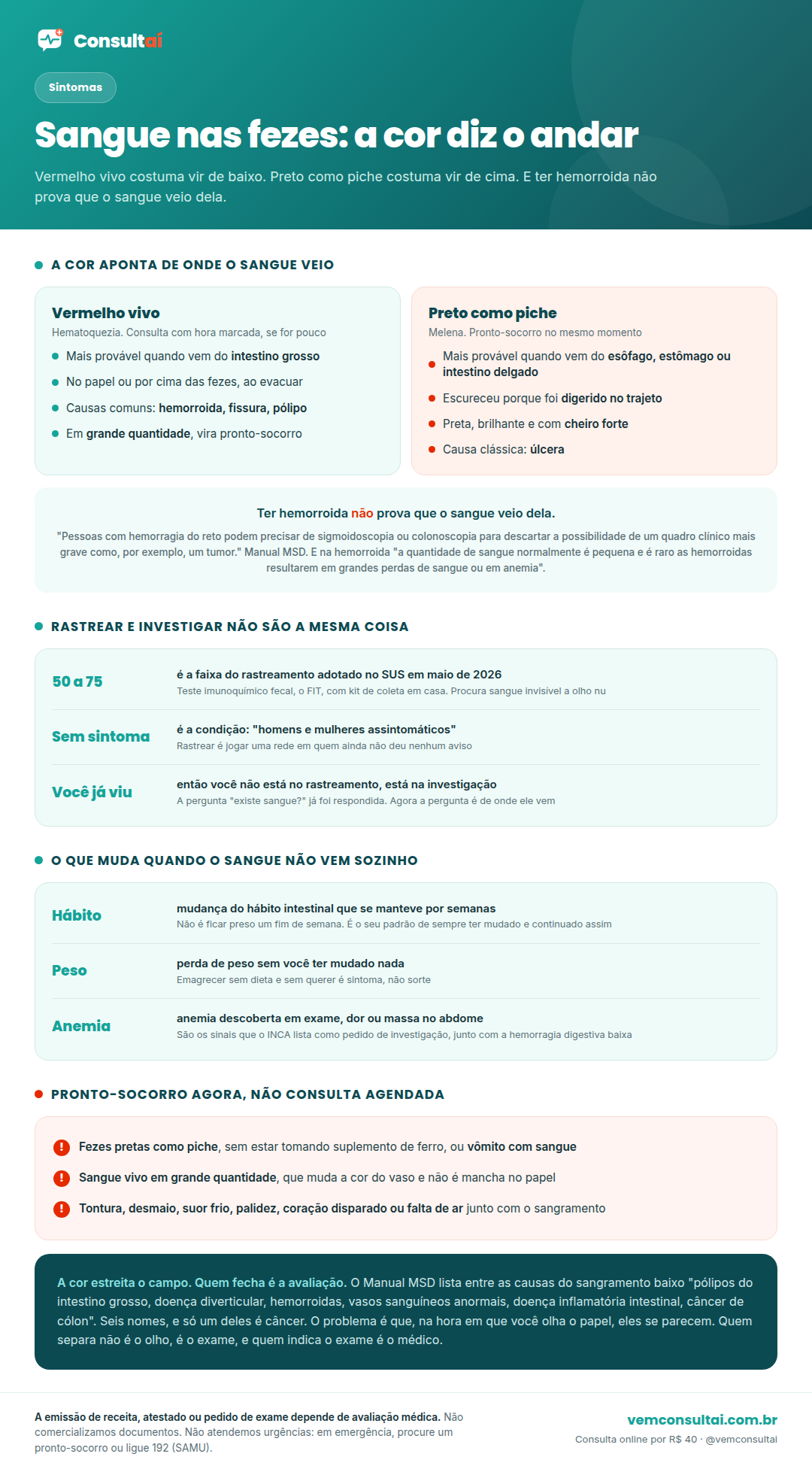 Infográfico da Consultaí sobre sangue nas fezes. O primeiro bloco compara em duas colunas o que a cor aponta. À esquerda, o sangue vermelho vivo, chamado de hematoquezia, mais provável quando vem do intestino grosso, que aparece no papel ou por cima das fezes ao evacuar, tem como causas comuns a hemorroida, a fissura e o pólipo, e que vira pronto-socorro quando é em grande quantidade. À direita, as fezes pretas como piche, chamadas de melena, que pedem pronto-socorro no mesmo momento, mais prováveis quando o sangramento vem do esôfago, do estômago ou do intestino delgado, escuras porque o sangue foi digerido no trajeto, pretas, brilhantes e com cheiro forte, tendo a úlcera como causa clássica. O segundo bloco destaca a frase central do texto, de que ter hemorroida não prova que o sangue veio dela, com o registro do Manual MSD de que pessoas com hemorragia do reto podem precisar de sigmoidoscopia ou colonoscopia para descartar um quadro mais grave como um tumor, e de que na hemorroida a quantidade de sangue normalmente é pequena, sendo raro causar grandes perdas de sangue ou anemia. O terceiro bloco explica que rastrear e investigar não são a mesma coisa: a faixa de 50 a 75 anos é a do rastreamento adotado no SUS em maio de 2026, com o teste imunoquímico fecal, o FIT, coletado em casa, que procura sangue invisível a olho nu; a condição é ser assintomático, porque rastrear é jogar uma rede em quem ainda não deu nenhum aviso; e quem já viu sangue não está no rastreamento e sim na investigação, porque a pergunta sobre existir sangue já foi respondida. O quarto bloco mostra o que muda quando o sangue não vem sozinho: mudança do hábito intestinal que se manteve por semanas, perda de peso sem ter mudado nada, e anemia descoberta em exame, dor ou massa no abdome, que são os sinais que o INCA lista como pedido de investigação junto com a hemorragia digestiva baixa. O quinto bloco, em vermelho, lista o que pede pronto-socorro no mesmo momento: fezes pretas como piche sem uso de suplemento de ferro ou vômito com sangue; sangue vivo em grande quantidade, que muda a cor do vaso e não é mancha no papel; e tontura, desmaio, suor frio, palidez, coração disparado ou falta de ar junto com o sangramento. No rodapé, o lembrete de que a cor estreita o campo mas quem fecha é a avaliação, com a lista do Manual MSD de causas do sangramento baixo, que traz pólipos do intestino grosso, doença diverticular, hemorroidas, vasos sanguíneos anormais, doença inflamatória intestinal e câncer de cólon, seis nomes dos quais só um é câncer, e a observação de que quem separa não é o olho e sim o exame, indicado pelo médico.