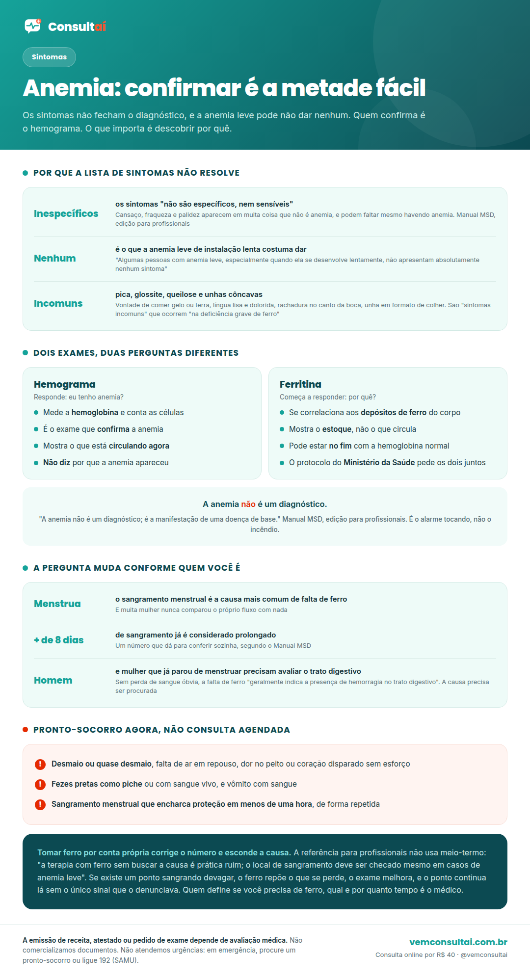 Infográfico da Consultaí sobre sintomas de anemia. O primeiro bloco explica por que a lista de sintomas não resolve: o Manual MSD registra que os sintomas da anemia não são específicos nem sensíveis, porque cansaço, fraqueza e palidez aparecem em muita coisa que não é anemia e podem faltar mesmo havendo anemia; que algumas pessoas com anemia leve, especialmente quando ela se desenvolve lentamente, não apresentam absolutamente nenhum sintoma; e que existem sinais incomuns que ocorrem na deficiência grave de ferro, a pica ou vontade de comer gelo e terra, a glossite ou língua lisa e dolorida, a queilose ou rachadura no canto da boca, e as unhas côncavas em formato de colher. O segundo bloco compara dois exames em duas colunas: o hemograma, que mede a hemoglobina, confirma a anemia, mostra o que está circulando agora e não diz por que a anemia apareceu; e a ferritina, que se correlaciona aos depósitos de ferro do corpo, mostra o estoque em vez do que circula, pode estar no fim com a hemoglobina ainda normal, e é pedida junto com o hemograma pelo protocolo do Ministério da Saúde. O terceiro bloco destaca a frase central do texto, de que a anemia não é um diagnóstico e sim a manifestação de uma doença de base, o alarme tocando e não o incêndio. O quarto bloco mostra como a pergunta muda conforme a pessoa: em mulher que menstrua, o sangramento menstrual é a causa mais comum de falta de ferro; sangramento que dura mais de 8 dias já é considerado prolongado; e em homem adulto e em mulher que já parou de menstruar, sem perda de sangue óbvia, a falta de ferro geralmente indica hemorragia no trato digestivo, que precisa ser avaliado. O quinto bloco, em vermelho, lista o que pede pronto-socorro no mesmo momento: desmaio ou quase desmaio, falta de ar em repouso, dor no peito ou coração disparado sem esforço; fezes pretas como piche ou com sangue vivo e vômito com sangue; e sangramento menstrual que encharca proteção em menos de uma hora de forma repetida. No rodapé, o alerta de que tomar ferro por conta própria corrige o número e esconde a causa, com a frase da referência para profissionais de que a terapia com ferro sem buscar a causa é prática ruim e o local de sangramento deve ser checado mesmo em anemia leve, e o lembrete de que quem decide é o médico.