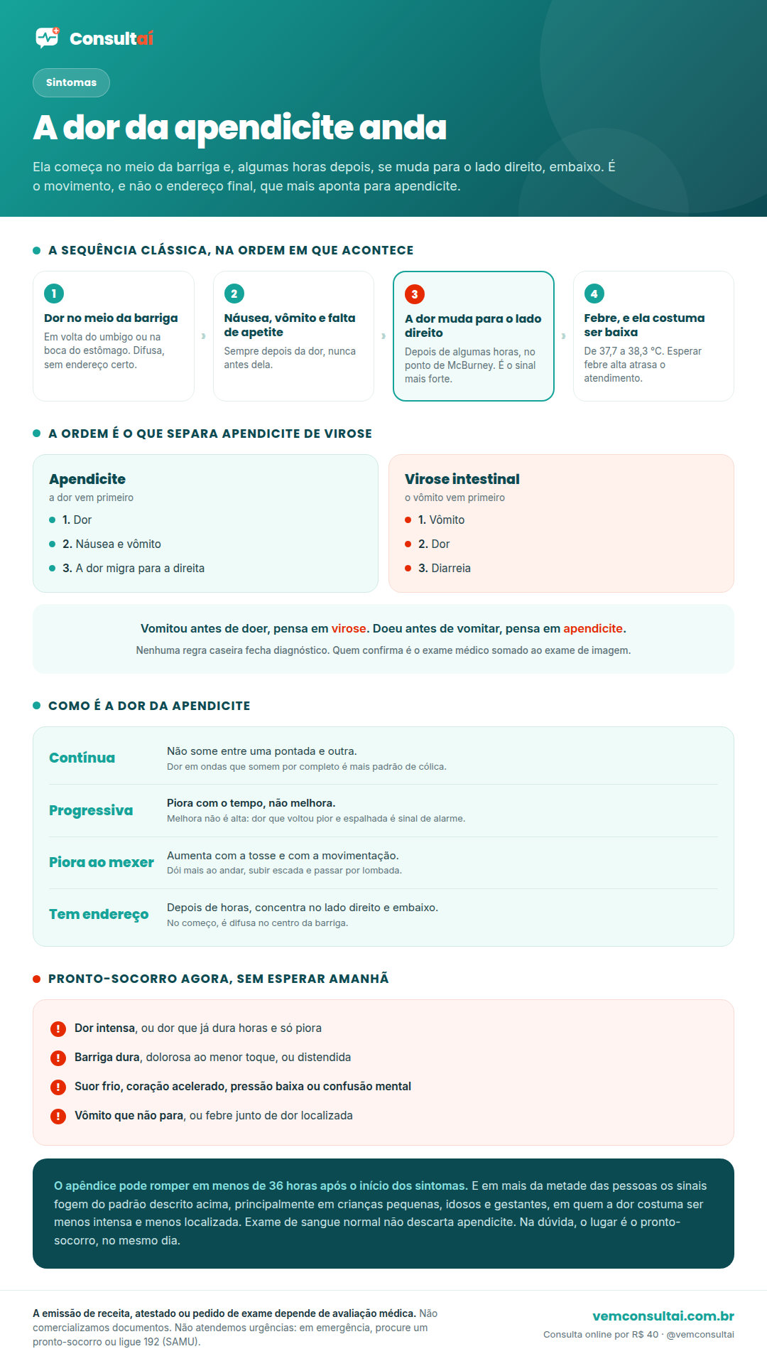 Infográfico da Consultaí sobre os sintomas da apendicite. A primeira faixa mostra a sequência clássica em quatro etapas: primeiro a dor no meio da barriga, perto do umbigo ou na boca do estômago; depois náusea, vômito e falta de apetite; depois de algumas horas a dor se muda para o lado direito e embaixo, no ponto de McBurney; e por último febre baixa, entre 37,7 e 38,3 graus. A segunda faixa compara apendicite e virose intestinal pela ordem dos sintomas: na apendicite a dor vem primeiro e o vômito depois, e na gastroenterite o vômito vem primeiro e é seguido de diarreia. A terceira faixa lista quatro características da dor da apendicite: contínua, ou seja, não some entre uma pontada e outra; progressiva, porque piora com o tempo em vez de melhorar; piora ao mexer, aumentando com a tosse, ao andar, ao subir escada e ao passar por lombada; e tem endereço, porque depois de horas se concentra no lado direito e embaixo, ainda que no começo seja difusa no centro da barriga. A quarta faixa traz os sinais que pedem pronto-socorro imediato: dor intensa, barriga dura ou dolorosa ao menor toque, distensão da barriga, suor frio, coração acelerado, pressão baixa e confusão mental. No rodapé, dois lembretes: o apêndice pode romper em menos de 36 horas após o início dos sintomas, e em mais da metade das pessoas os sinais fogem do padrão clássico.