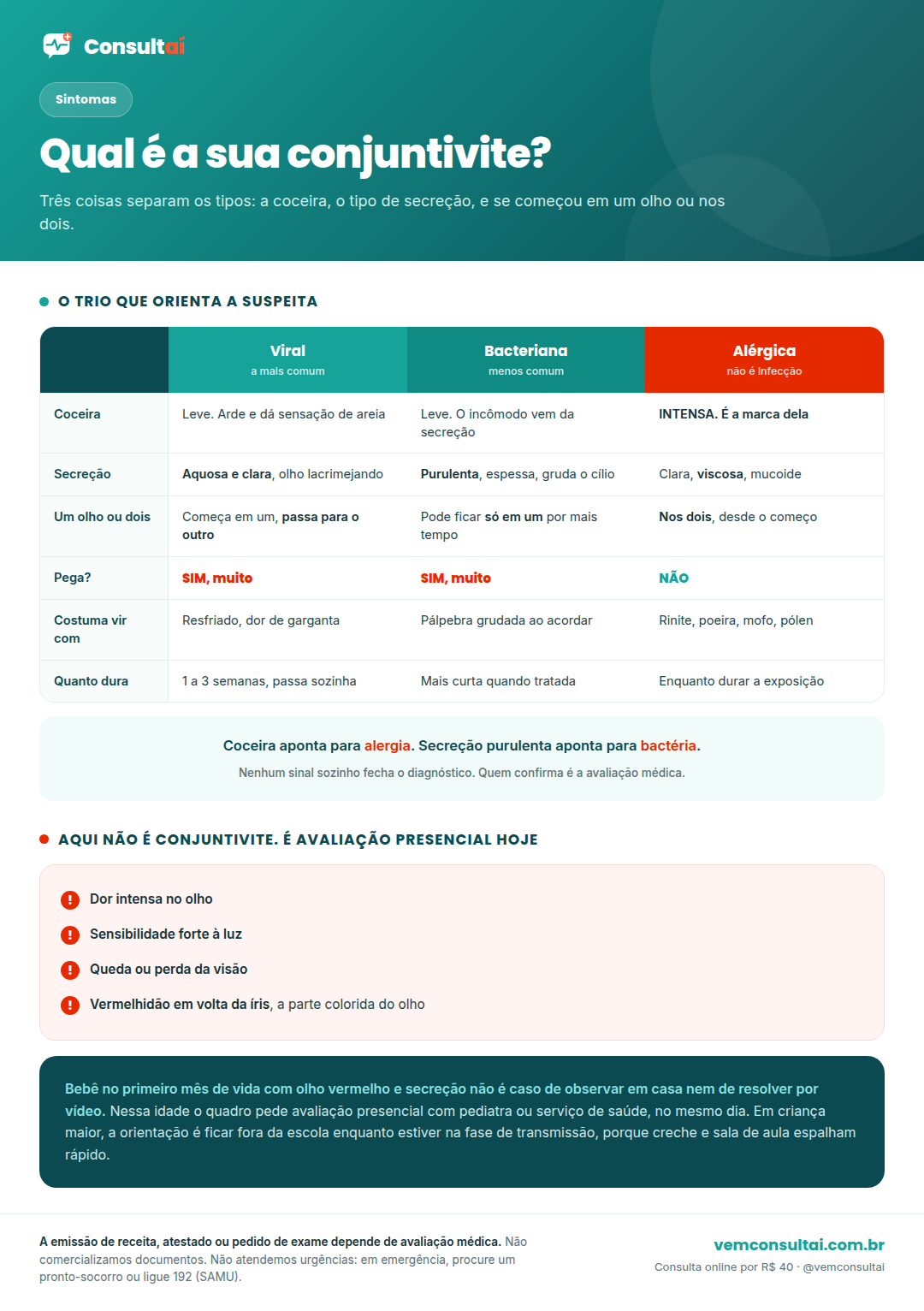 Infográfico da Consultaí comparando os três tipos de conjuntivite. Para a conjuntivite viral, que é a mais comum: secreção aquosa e clara, coceira leve, costuma começar em um olho e passar para o outro, vem junto de resfriado ou dor de garganta, e é muito contagiosa. Para a bacteriana: secreção purulenta, espessa e amarelada, pálpebra grudada ao acordar, coceira leve, pode ficar em um olho só, e também é muito contagiosa. Para a alérgica: coceira intensa como marca principal, secreção clara viscosa e mucoide, sempre nos dois olhos, inchaço da pálpebra de moderado a grave, aparece junto de rinite ou em época de alergia, e não pega. O infográfico traz ainda os quatro sinais que não são de conjuntivite simples e pedem avaliação presencial: dor intensa no olho, sensibilidade forte à luz, queda ou perda da visão e vermelhidão em volta da íris. No rodapé, o lembrete de que a coceira aponta para alergia, a secreção purulenta aponta para bactéria, e que quem confirma é a avaliação médica.