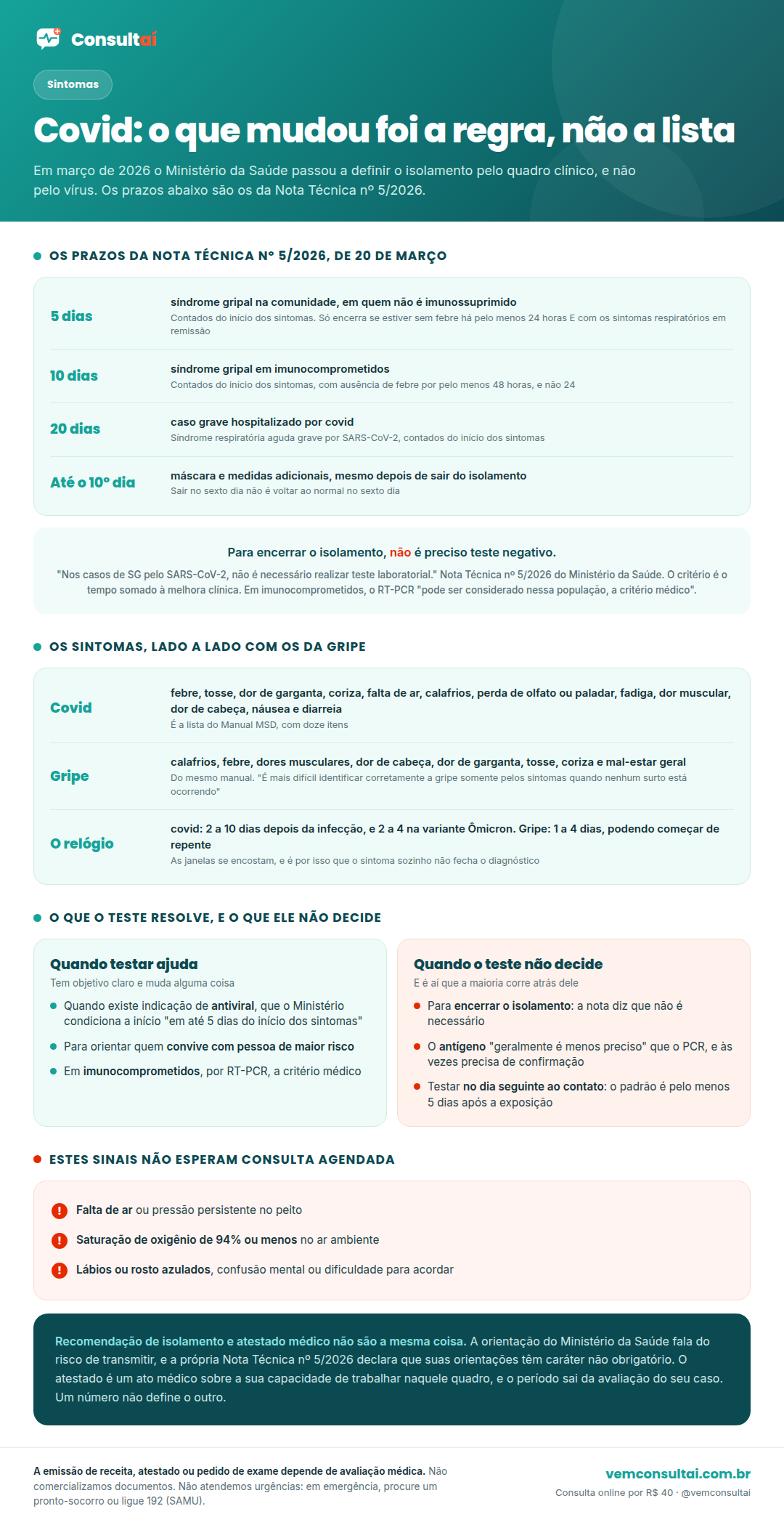 Infográfico da Consultaí sobre covid, com o título Covid: o que mudou foi a regra, não a lista, e a explicação de que em março de 2026 o Ministério da Saúde passou a definir o isolamento pelo quadro clínico e não pelo vírus, e de que os prazos mostrados são os da Nota Técnica nº 5/2026. O primeiro bloco traz os prazos dessa nota, assinada em 20 de março. Cinco dias para síndrome gripal na comunidade em quem não é imunossuprimido, contados do início dos sintomas, com o lembrete de que só encerra se a pessoa estiver sem febre há pelo menos 24 horas e com os sintomas respiratórios em remissão. Dez dias para síndrome gripal em imunocomprometidos, com ausência de febre por pelo menos 48 horas, e não 24. Vinte dias para caso grave hospitalizado por covid, isto é, síndrome respiratória aguda grave por SARS-CoV-2. E máscara com medidas adicionais até o décimo dia, mesmo depois de sair do isolamento, com o lembrete de que sair no sexto dia não é voltar ao normal no sexto dia. O segundo bloco destaca a palavra não: para encerrar o isolamento não é preciso teste negativo, já que a nota afirma que nos casos de síndrome gripal pelo SARS-CoV-2 não é necessário realizar teste laboratorial, sendo o critério o tempo somado à melhora clínica, e que em imunocomprometidos o RT-PCR pode ser considerado a critério médico. O terceiro bloco põe os sintomas lado a lado com os da gripe. Covid: febre, tosse, dor de garganta, coriza, falta de ar, calafrios, perda de olfato ou paladar, fadiga, dor muscular, dor de cabeça, náusea e diarreia, que é a lista do Manual MSD, com doze itens. Gripe: calafrios, febre, dores musculares, dor de cabeça, dor de garganta, tosse, coriza e mal-estar geral, do mesmo manual, que registra ser mais difícil identificar corretamente a gripe somente pelos sintomas quando nenhum surto está ocorrendo. E o relógio: na covid os sintomas aparecem de 2 a 10 dias depois da infecção, e de 2 a 4 na variante Ômicron, enquanto na gripe aparecem de 1 a 4 dias e podem começar de repente, de modo que as janelas se encostam e o sintoma sozinho não fecha o diagnóstico. O quarto bloco compara em duas colunas o que o teste resolve e o que ele não decide. À esquerda, em verde-água, quando testar ajuda: quando existe indicação de antiviral, que o Ministério condiciona a início em até 5 dias do início dos sintomas; para orientar quem convive com pessoa de maior risco; e em imunocomprometidos, por RT-PCR, a critério médico. À direita, em coral, quando o teste não decide: para encerrar o isolamento, porque a nota diz que não é necessário; o antígeno, que geralmente é menos preciso que o PCR e às vezes precisa de confirmação; e testar no dia seguinte ao contato, já que o padrão é pelo menos 5 dias após a exposição. O quinto bloco, em vermelho, lista os sinais que não esperam consulta agendada: falta de ar ou pressão persistente no peito; saturação de oxigênio de 94% ou menos no ar ambiente; e lábios ou rosto azulados, confusão mental ou dificuldade para acordar. No rodapé escuro, o aviso de que recomendação de isolamento e atestado médico não são a mesma coisa, lembrando que a orientação do Ministério fala do risco de transmitir, que a própria nota declara ter caráter não obrigatório, e que o atestado é um ato médico sobre a capacidade de trabalhar, com o período saindo da avaliação do caso.