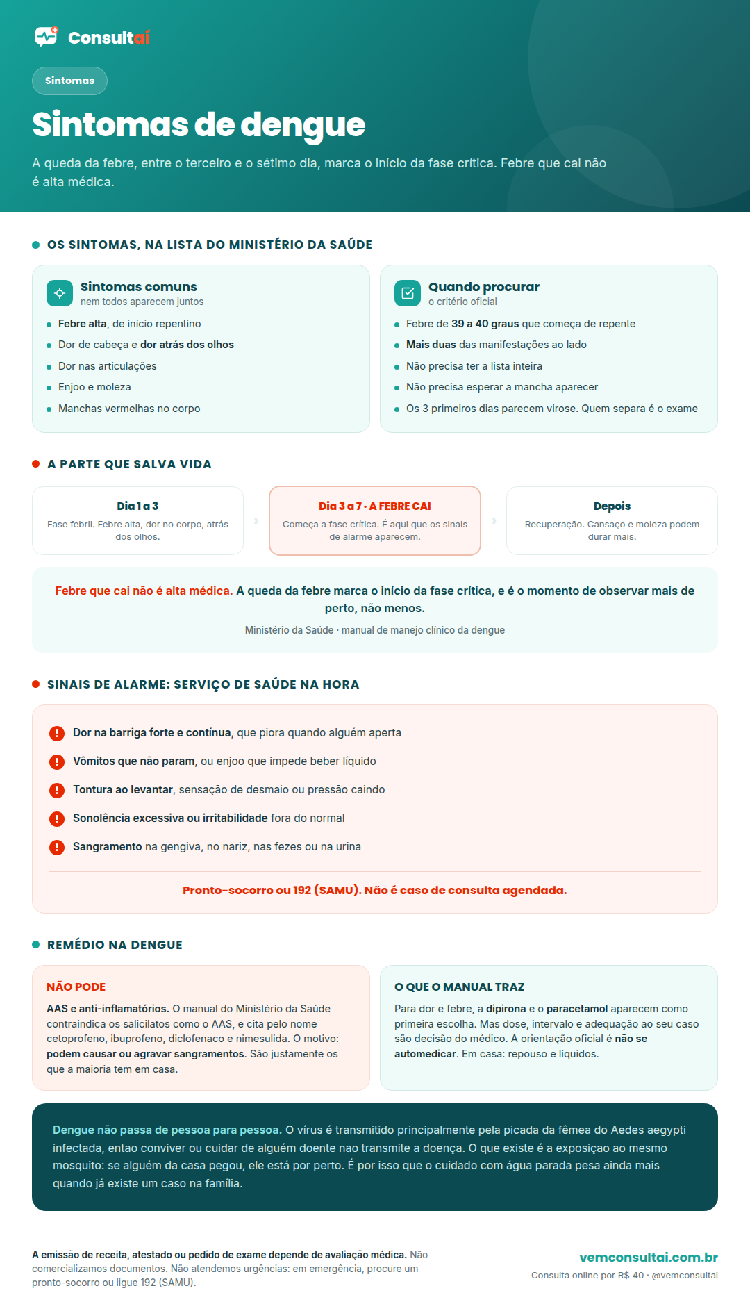 Infográfico da Consultaí sobre os sintomas da dengue. Mostra os sintomas comuns listados pelo Ministério da Saúde, que são febre alta, dor de cabeça e dor atrás dos olhos, enjoo, moleza, dor nas articulações e manchas vermelhas no corpo, junto com o critério de procurar serviço de saúde diante de febre de 39 a 40 graus de início repentino somada a pelo menos duas dessas manifestações. Destaca o aviso central de que a queda da febre, entre o terceiro e o sétimo dia, marca o início da fase crítica, e que febre que cai não é alta médica. Traz a lista oficial dos sinais de alarme, que são dor abdominal intensa e contínua, vômitos persistentes, tontura ou sensação de desmaio, sonolência ou irritabilidade, sangramento de mucosa e acúmulo de líquidos, com a orientação de retornar imediatamente ao serviço de saúde. Mostra ainda os medicamentos contraindicados, que são o AAS e os anti-inflamatórios como ibuprofeno, cetoprofeno, diclofenaco e nimesulida, porque podem causar ou agravar sangramentos. No rodapé, o lembrete de que a dengue não passa de pessoa para pessoa e de que o tratamento se apoia na reposição de líquidos.