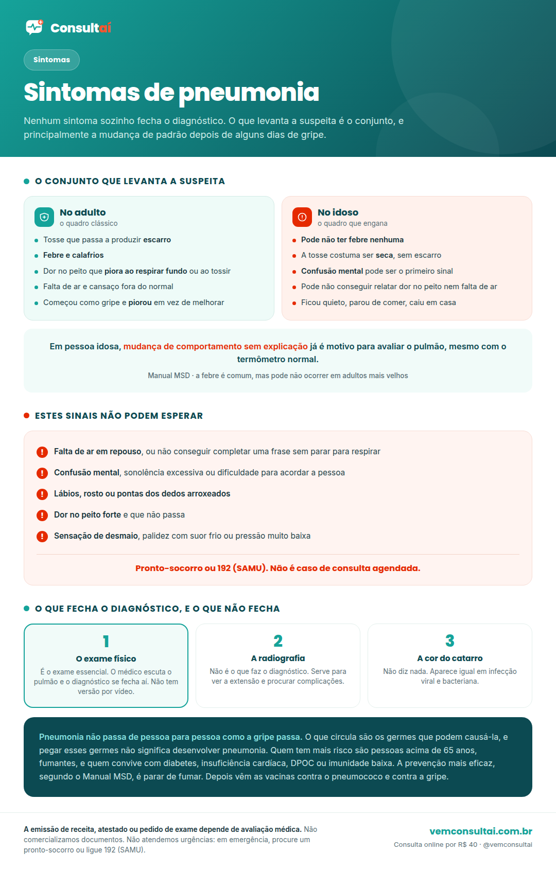 Infográfico da Consultaí sobre os sintomas de pneumonia. Mostra o conjunto clássico do adulto, que é tosse com escarro, febre, calafrios, dor no peito que piora ao respirar fundo ou ao tossir, falta de ar e cansaço fora do normal. Ao lado, o quadro que engana no idoso, em que a febre pode não aparecer, a tosse costuma ser seca e a confusão mental ou a queda do nível de consciência podem ser o primeiro sinal. Traz ainda os cinco sinais que pedem atendimento imediato, que são falta de ar em repouso, confusão mental, lábios ou pontas dos dedos arroxeados, dor no peito forte e persistente, e pressão muito baixa com sensação de desmaio, com o lembrete de ligar 192 para o SAMU. No rodapé, o aviso de que a cor do catarro não decide entre vírus e bactéria e de que o diagnóstico é clínico e se fecha no exame físico, com o médico escutando o pulmão, enquanto a radiografia de tórax entra principalmente para avaliar a extensão e procurar complicações.
