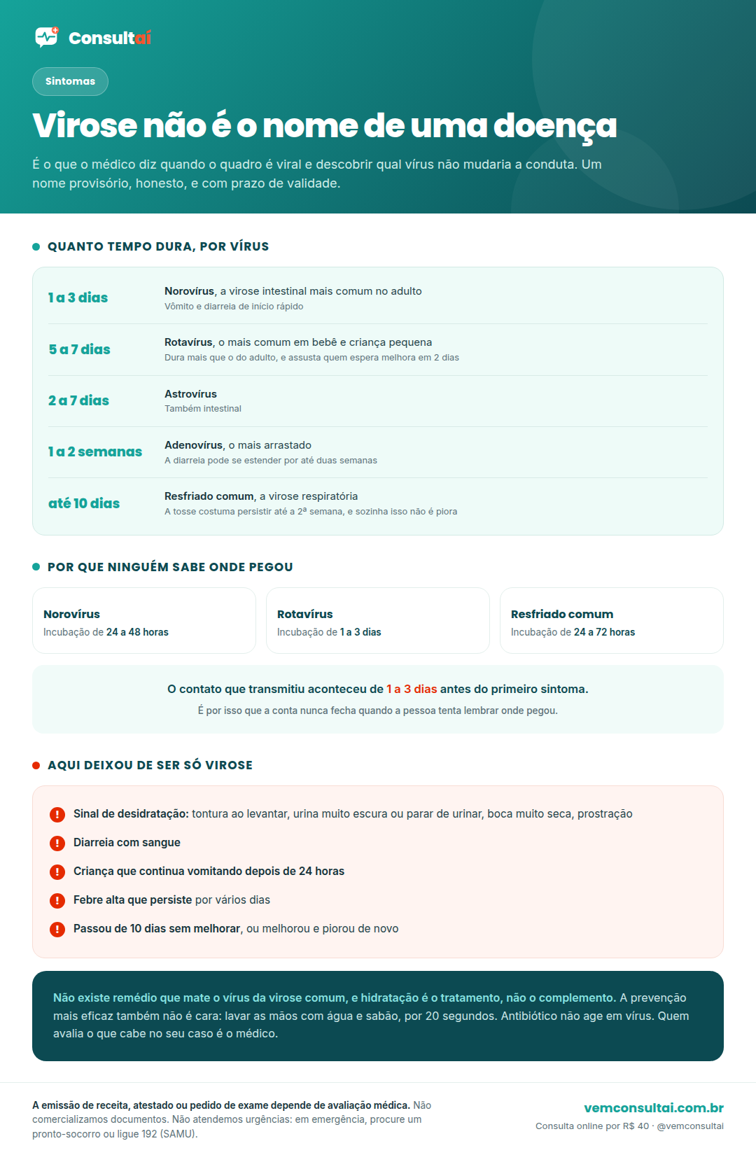 Infográfico da Consultaí sobre virose. A primeira faixa explica que virose não é o nome de uma doença, e sim o que o médico diz quando o quadro é viral e identificar o vírus não mudaria a conduta. A segunda faixa traz a duração por tipo de vírus, com os números do Manual MSD: norovírus de 1 a 3 dias, rotavírus de 5 a 7 dias em criança pequena, astrovírus de 2 a 7 dias, adenovírus de 1 a 2 semanas para a diarreia, e resfriado comum com a maioria dos sintomas resolvida em até 10 dias e a tosse podendo persistir até a segunda semana. A terceira faixa traz os tempos de incubação, que explicam por que ninguém sabe onde pegou: norovírus de 24 a 48 horas, rotavírus de 1 a 3 dias e resfriado comum de 24 a 72 horas. A quarta faixa lista os sinais que indicam que deixou de ser só virose e pedem avaliação: sinais de desidratação como tontura ao levantar, urina escura ou ausente e boca muito seca; diarreia com sangue; criança que continua vomitando depois de 24 horas; febre alta que persiste por vários dias; e quadro que passa de 10 dias sem melhorar. No rodapé, o lembrete de que hidratação é o tratamento e de que lavar as mãos com água e sabão por 20 segundos é a medida mais eficaz de prevenção.