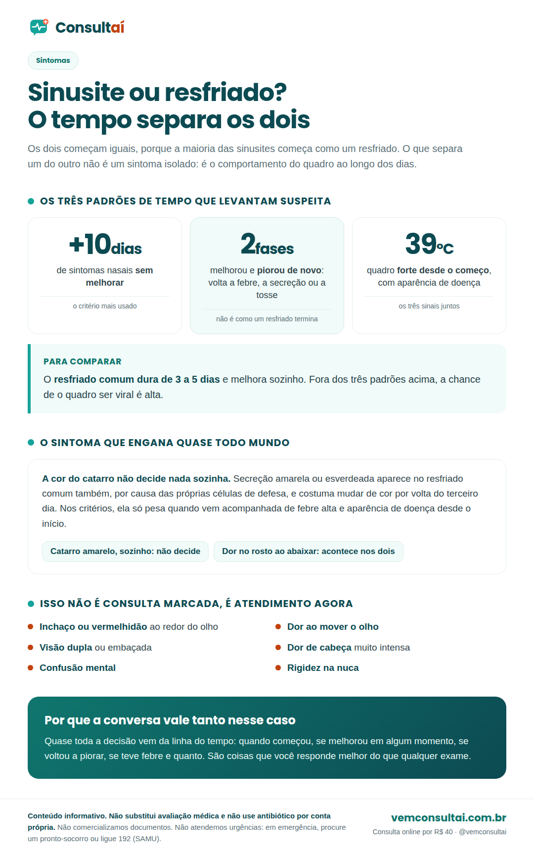 Infográfico da Consultaí sobre sinusite ou resfriado: a definição de rinossinusite aguda como início repentino de dois sintomas entre obstrução nasal, secreção, dor ou pressão no rosto e perda de olfato; os três padrões de tempo que levantam a suspeita de infecção bacteriana, que são sintomas por mais de dez dias sem melhora, melhora seguida de piora, e quadro forte desde o começo com febre acima de 39 graus; o alerta de que a cor do catarro sozinha não decide entre vírus e bactéria; e os sinais que pedem atendimento imediato, como inchaço ou vermelhidão ao redor do olho e alteração da visão.