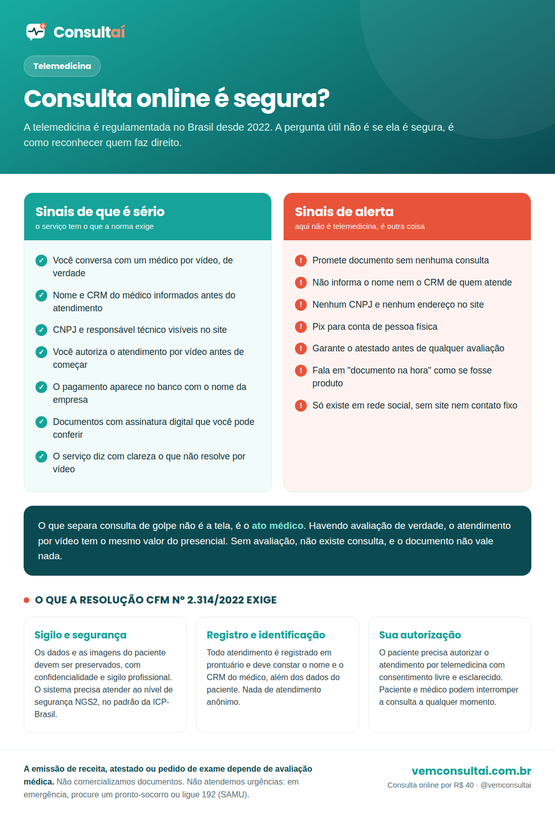 Infográfico sobre segurança da consulta online. Sinais de que o serviço é sério: você conversa com um médico por vídeo de verdade, nome e CRM informados antes do atendimento, CNPJ e responsável técnico visíveis no site, você autoriza o atendimento antes de começar, o pagamento aparece no banco com o nome da empresa, documentos com assinatura digital que você pode conferir, e o serviço diz com clareza o que não resolve por vídeo. Sinais de alerta: promete documento sem consulta, não informa nome nem CRM de quem atende, nenhum CNPJ e nenhum endereço, Pix para conta de pessoa física, garante o atestado antes de qualquer avaliação, fala em documento na hora como se fosse produto, e só existe em rede social. A Resolução CFM 2.314/2022 exige sigilo e segurança NGS2 no padrão ICP-Brasil, registro em prontuário com identificação do médico, e consentimento livre e esclarecido do paciente.