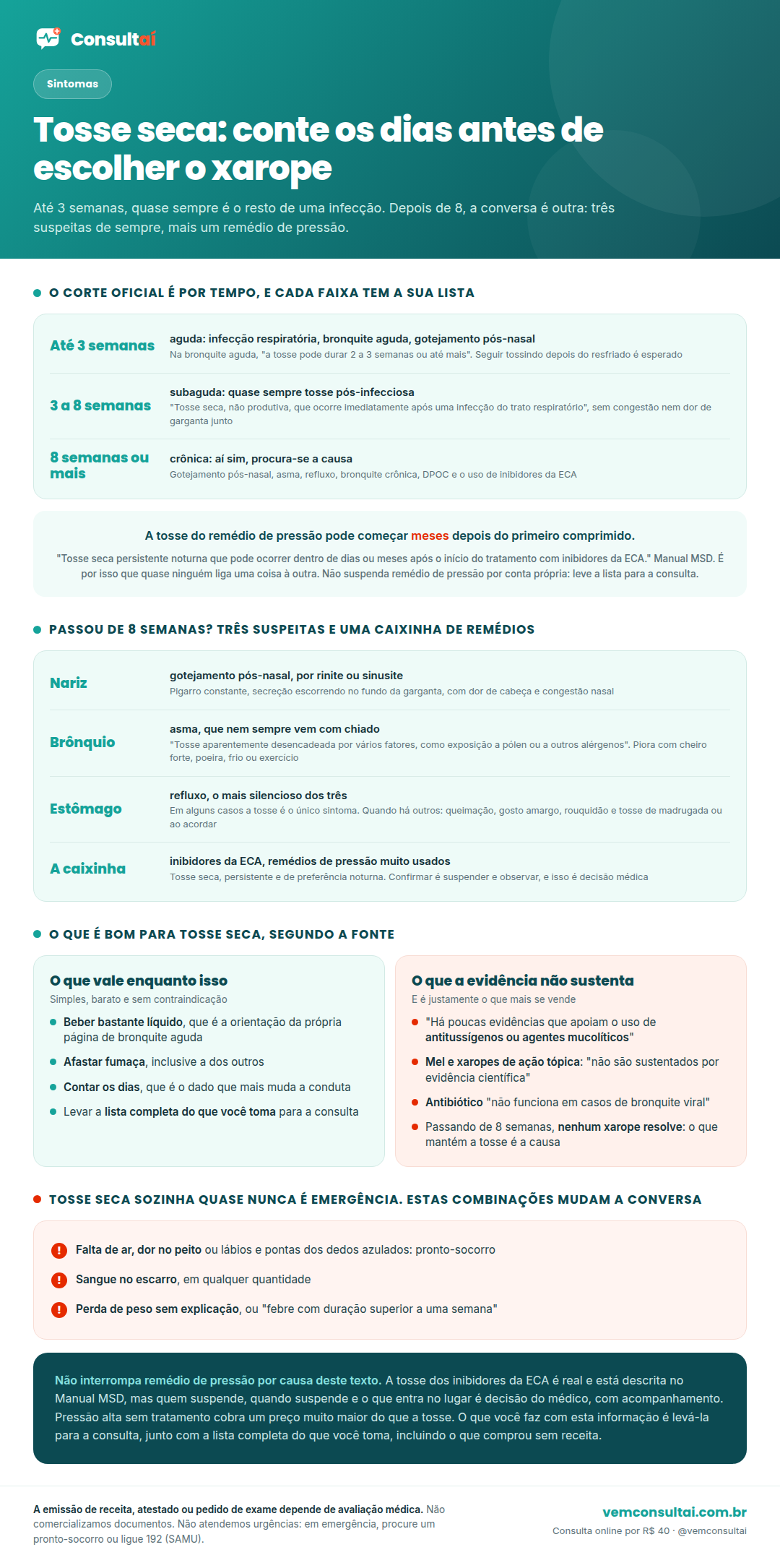 Infográfico da Consultaí sobre tosse seca, com o título Tosse seca: conte os dias antes de escolher o xarope, e a explicação de que até 3 semanas quase sempre é o resto de uma infecção e de que depois de 8 semanas a conversa é outra, com três suspeitas de sempre mais um remédio de pressão. O primeiro bloco mostra o corte oficial por tempo e a lista de cada faixa. Até 3 semanas é tosse aguda, com infecção respiratória, bronquite aguda e gotejamento pós-nasal, e o lembrete de que na bronquite aguda a tosse pode durar 2 a 3 semanas ou até mais, de modo que seguir tossindo depois do resfriado é esperado. De 3 a 8 semanas é tosse subaguda, quase sempre pós-infecciosa, descrita pelo Manual MSD como tosse seca, não produtiva, que ocorre imediatamente após uma infecção do trato respiratório, sem congestão nasal nem dor de garganta junto. De 8 semanas em diante é tosse crônica, quando passa a valer procurar a causa entre gotejamento pós-nasal, asma, refluxo, bronquite crônica, DPOC e o uso de inibidores da ECA. O segundo bloco destaca a palavra meses: a tosse do remédio de pressão pode começar meses depois do primeiro comprimido, já que o Manual MSD descreve uma tosse seca persistente noturna que pode ocorrer dentro de dias ou meses após o início do tratamento com inibidores da ECA, com o aviso de não suspender remédio de pressão por conta própria. O terceiro bloco lista, para quem passou de 8 semanas, três suspeitas mais a caixinha de remédios. Nariz: gotejamento pós-nasal por rinite ou sinusite, com pigarro constante, secreção escorrendo no fundo da garganta, dor de cabeça e congestão nasal. Brônquio: asma, que nem sempre vem com chiado, com tosse aparentemente desencadeada por vários fatores, como exposição a pólen ou a outros alérgenos, piorando com cheiro forte, poeira, frio ou exercício. Estômago: refluxo, o mais silencioso dos três, em que às vezes a tosse é o único sintoma e, quando há outros, aparecem queimação, gosto amargo, rouquidão e tosse de madrugada ou ao acordar. A caixinha de remédios: inibidores da ECA, remédios de pressão muito usados, com tosse seca persistente e de preferência noturna, cuja confirmação é suspender e observar, o que é decisão médica. O quarto bloco compara em duas colunas o que é bom para tosse seca segundo a fonte. À esquerda, em verde-água, o que vale enquanto isso: beber bastante líquido, que é a orientação da própria página de bronquite aguda, afastar fumaça inclusive a dos outros, contar os dias, que é o dado que mais muda a conduta, e levar a lista completa do que você toma para a consulta. À direita, em coral, o que a evidência não sustenta: há poucas evidências que apoiam o uso de antitussígenos ou agentes mucolíticos, mel e xaropes de ação tópica não são sustentados por evidência científica, antibiótico não funciona em casos de bronquite viral, e passando de 8 semanas nenhum xarope resolve, porque o que mantém a tosse é a causa. O quinto bloco, em vermelho, lembra que tosse seca sozinha quase nunca é emergência e lista as combinações que mudam a conversa: falta de ar, dor no peito ou lábios e pontas dos dedos azulados, que pedem pronto-socorro; sangue no escarro em qualquer quantidade; e perda de peso sem explicação ou febre com duração superior a uma semana. No rodapé escuro, o aviso de não interromper remédio de pressão por causa do texto, lembrando que quem suspende e o que entra no lugar é decisão do médico, e que pressão alta sem tratamento cobra um preço muito maior do que a tosse.